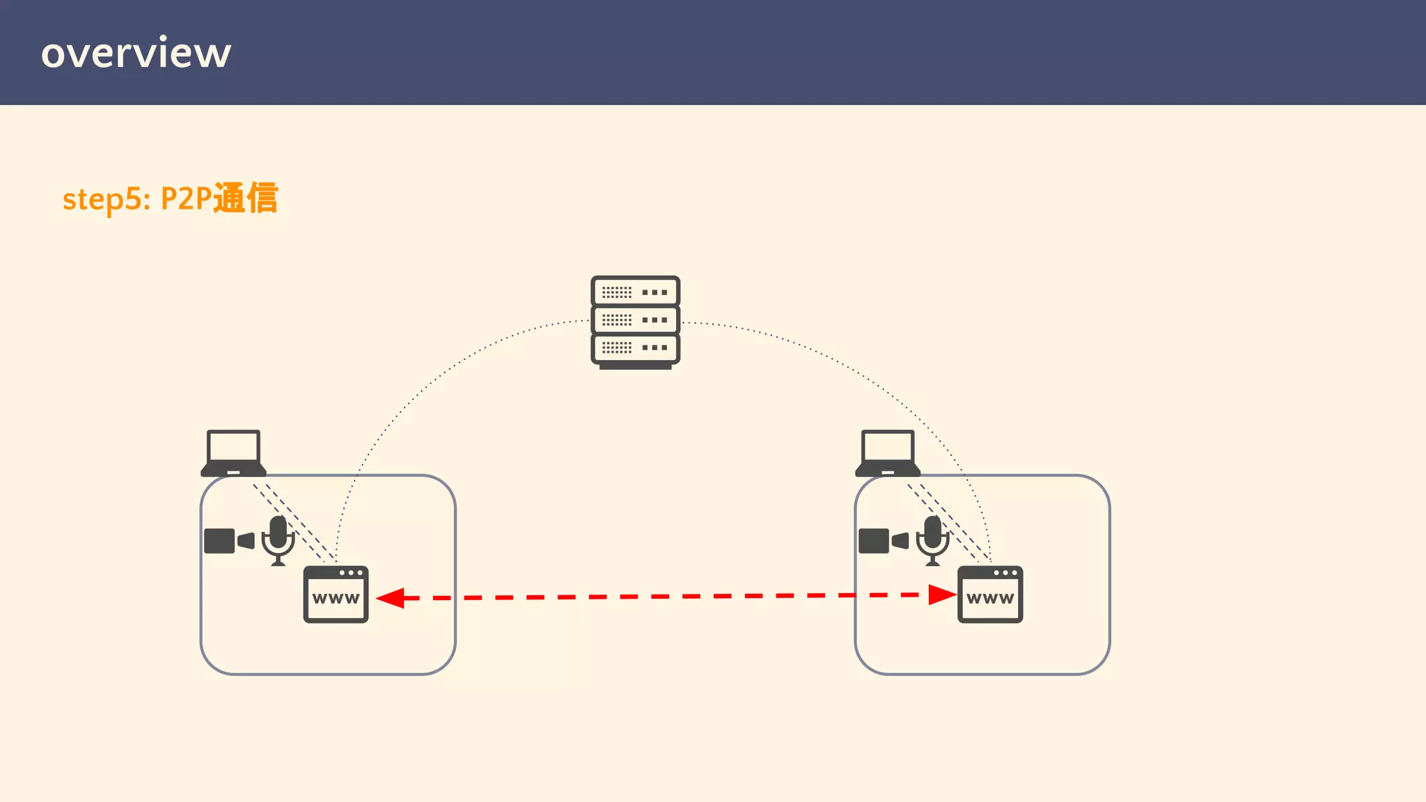 overview
step5: P2P通信
 