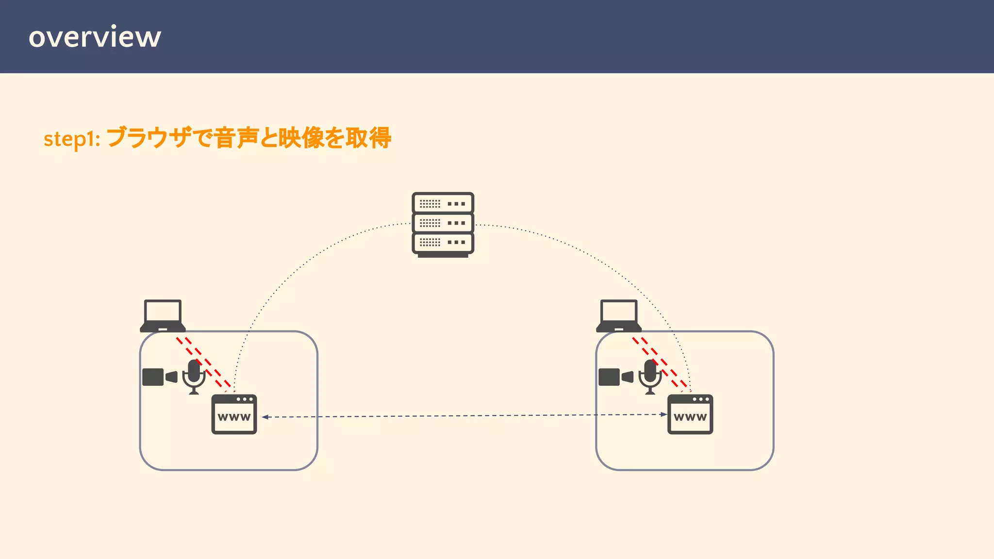 overview
step1: ブラウザで音声と映像を取得
 