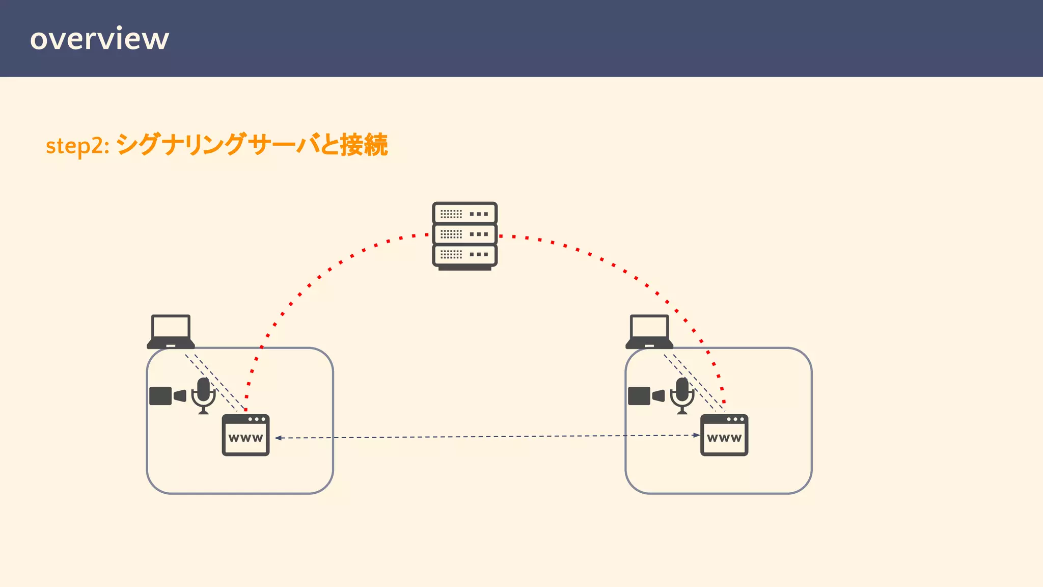 overview
step2: シグナリングサーバと接続
 