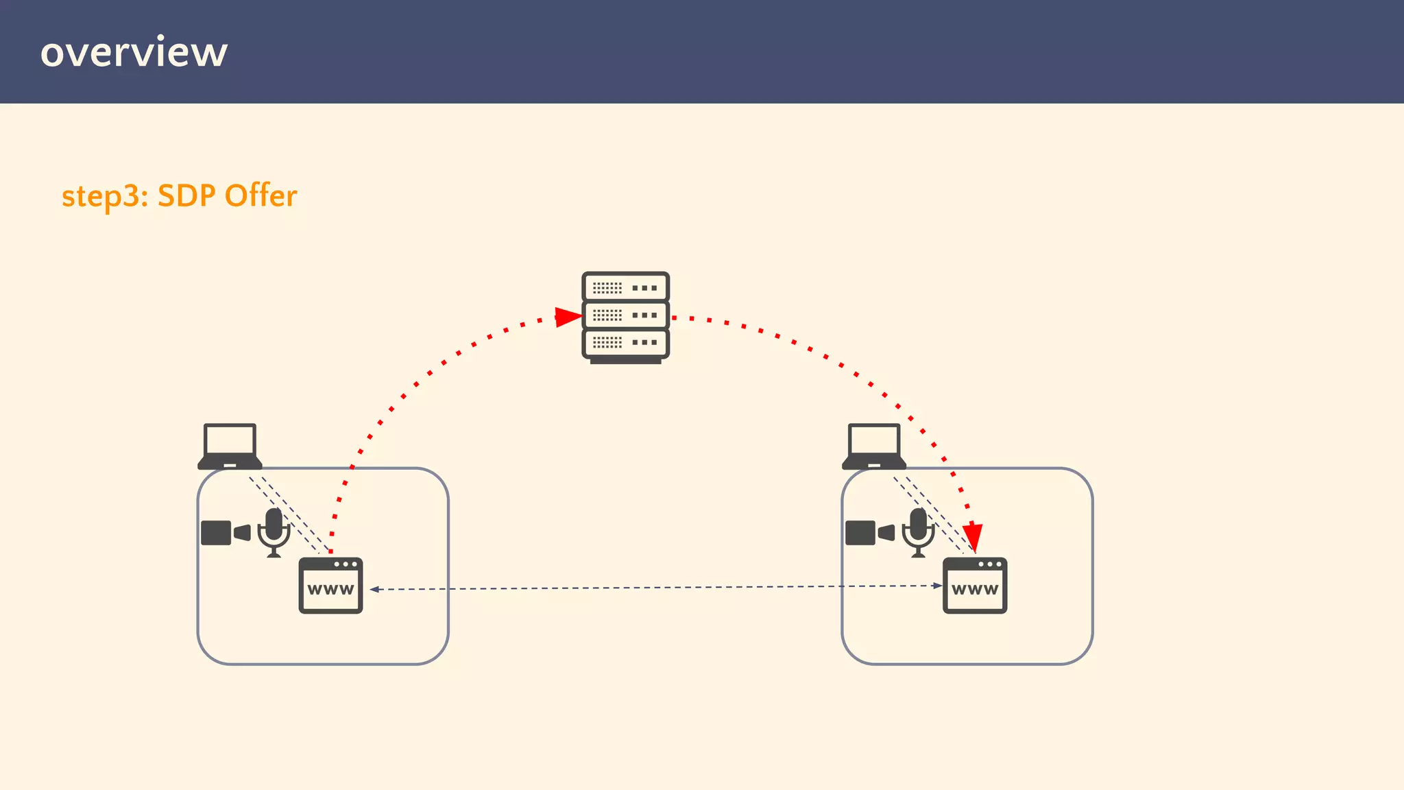 overview
step3: SDP Offer
 