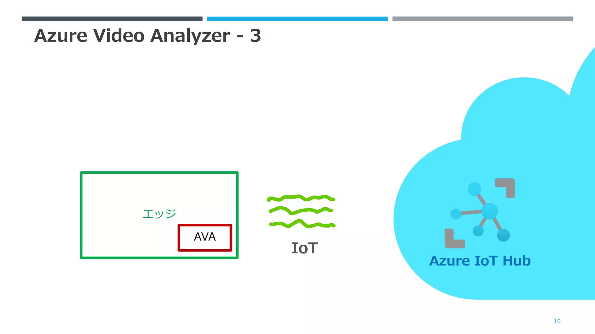 Azure Video Analyzer - 3
10
Azure IoT Hub
エッジ
IoT
AVA
 
