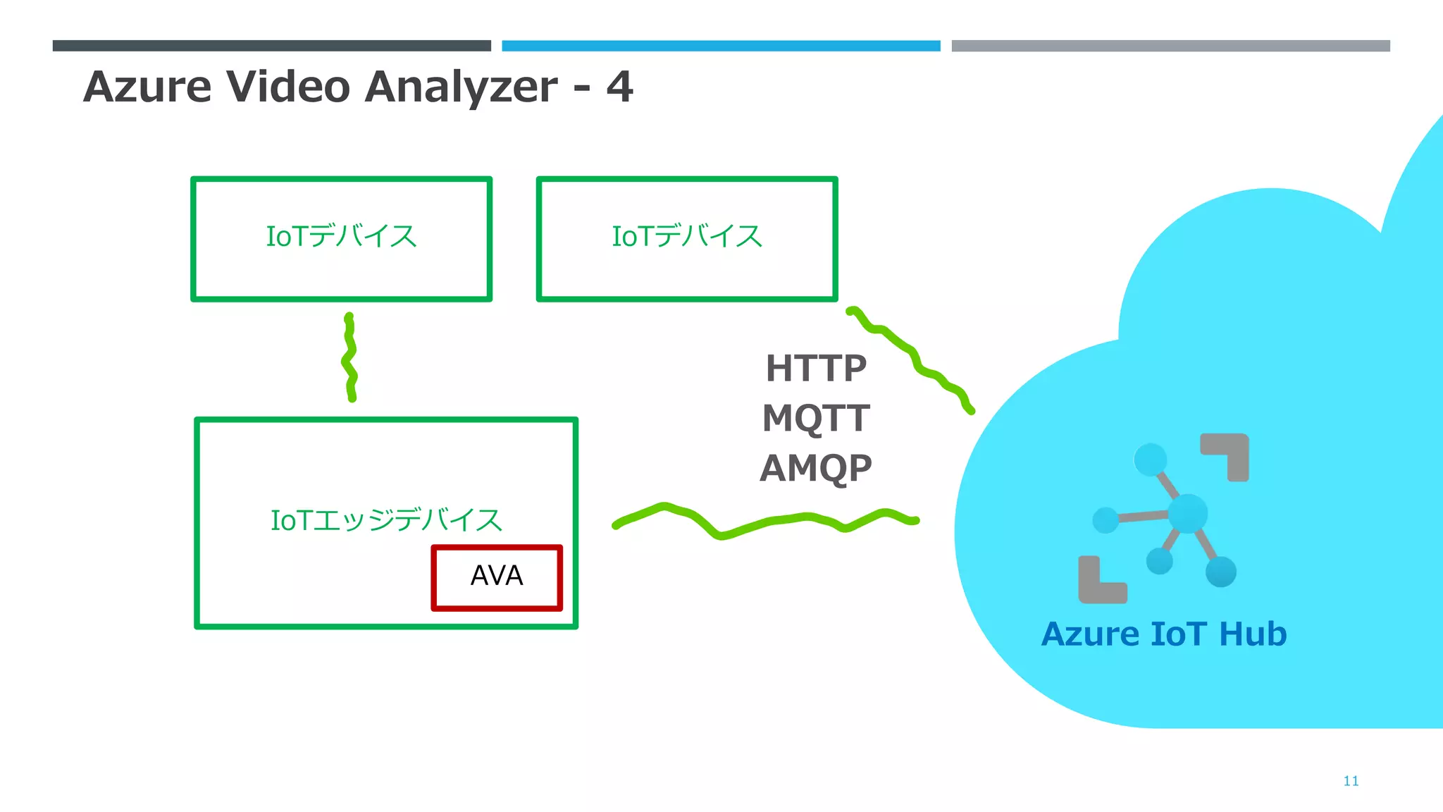 Azure Video Analyzer - 4
11
Azure IoT Hub
IoTエッジデバイス
HTTP
MQTT
AMQP
AVA
IoTデバイス
IoTデバイス
 