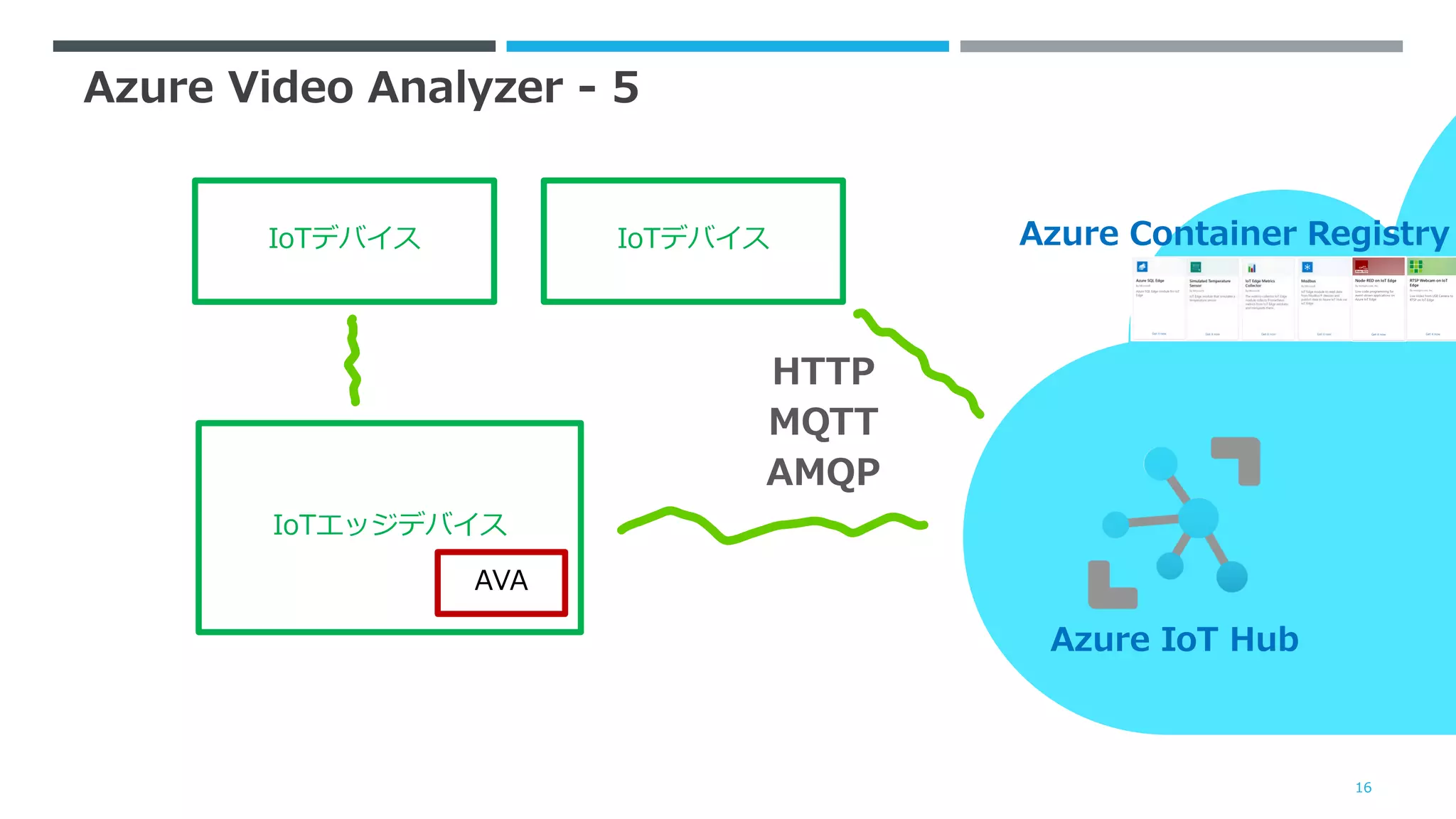 Azure Video Analyzer - 5
16
Azure IoT Hub
IoTエッジデバイス
HTTP
MQTT
AMQP
AVA
IoTデバイス
IoTデバイス Azure Container Registry
 