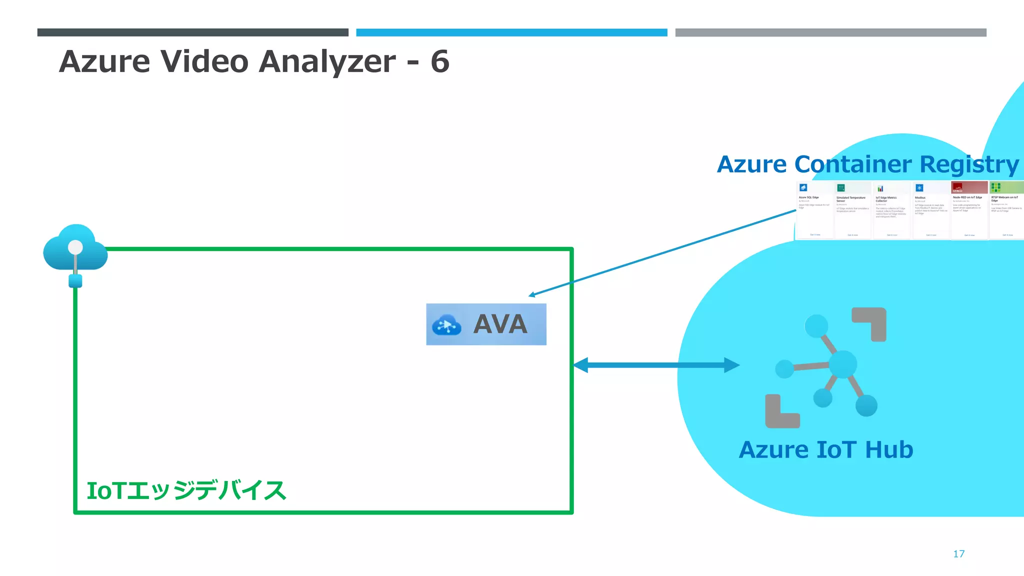 Azure Video Analyzer - 6
17
Azure IoT Hub
Azure Container Registry
IoTエッジデバイス
AVA
 