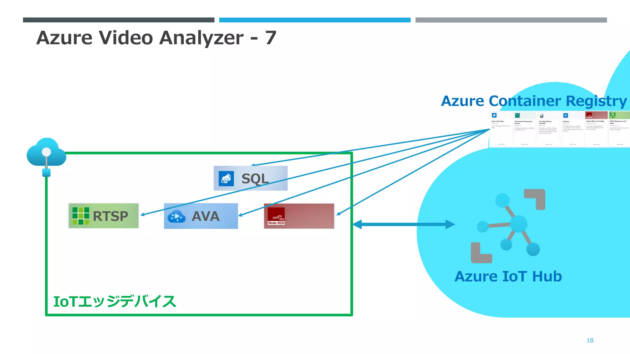 Azure Video Analyzer - 7
18
Azure IoT Hub
Azure Container Registry
IoTエッジデバイス
RTSP AVA
SQL
 