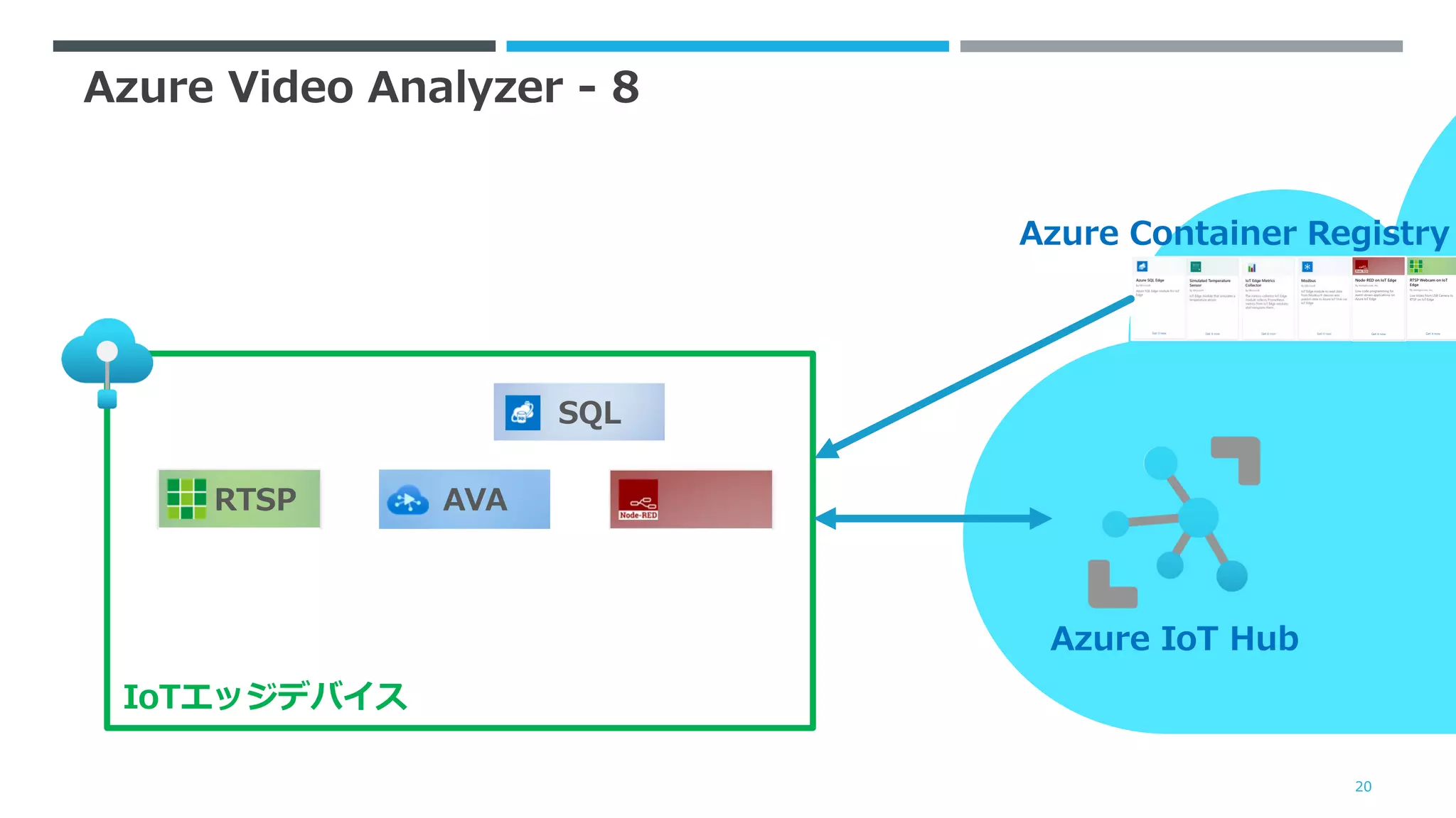 Azure Video Analyzer - 8
20
Azure IoT Hub
Azure Container Registry
IoTエッジデバイス
RTSP AVA
SQL
 