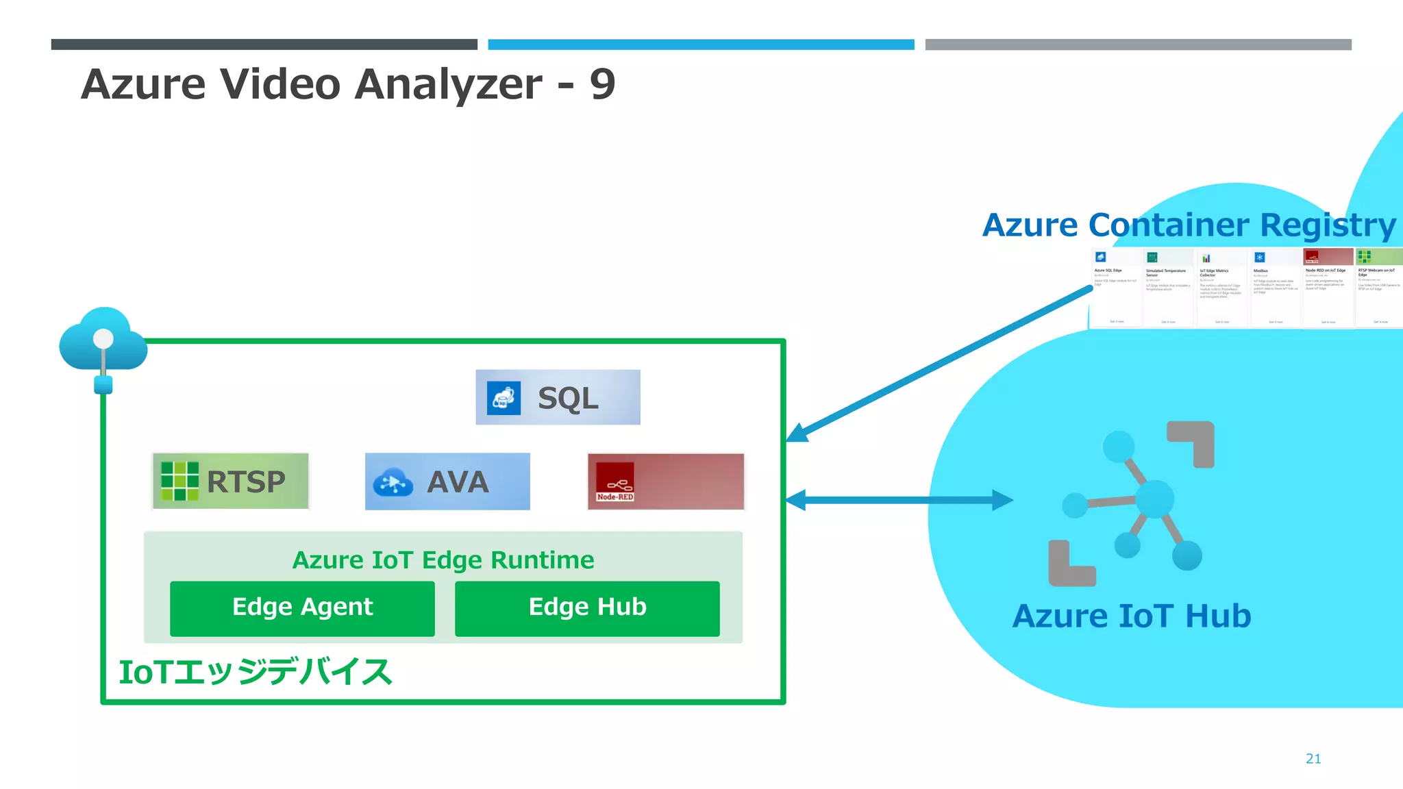 Azure Video Analyzer - 9
21
Azure IoT Hub
Azure Container Registry
IoTエッジデバイス
RTSP AVA
SQL
Edge Agent Edge Hub
Azure IoT Edge Runtime
 