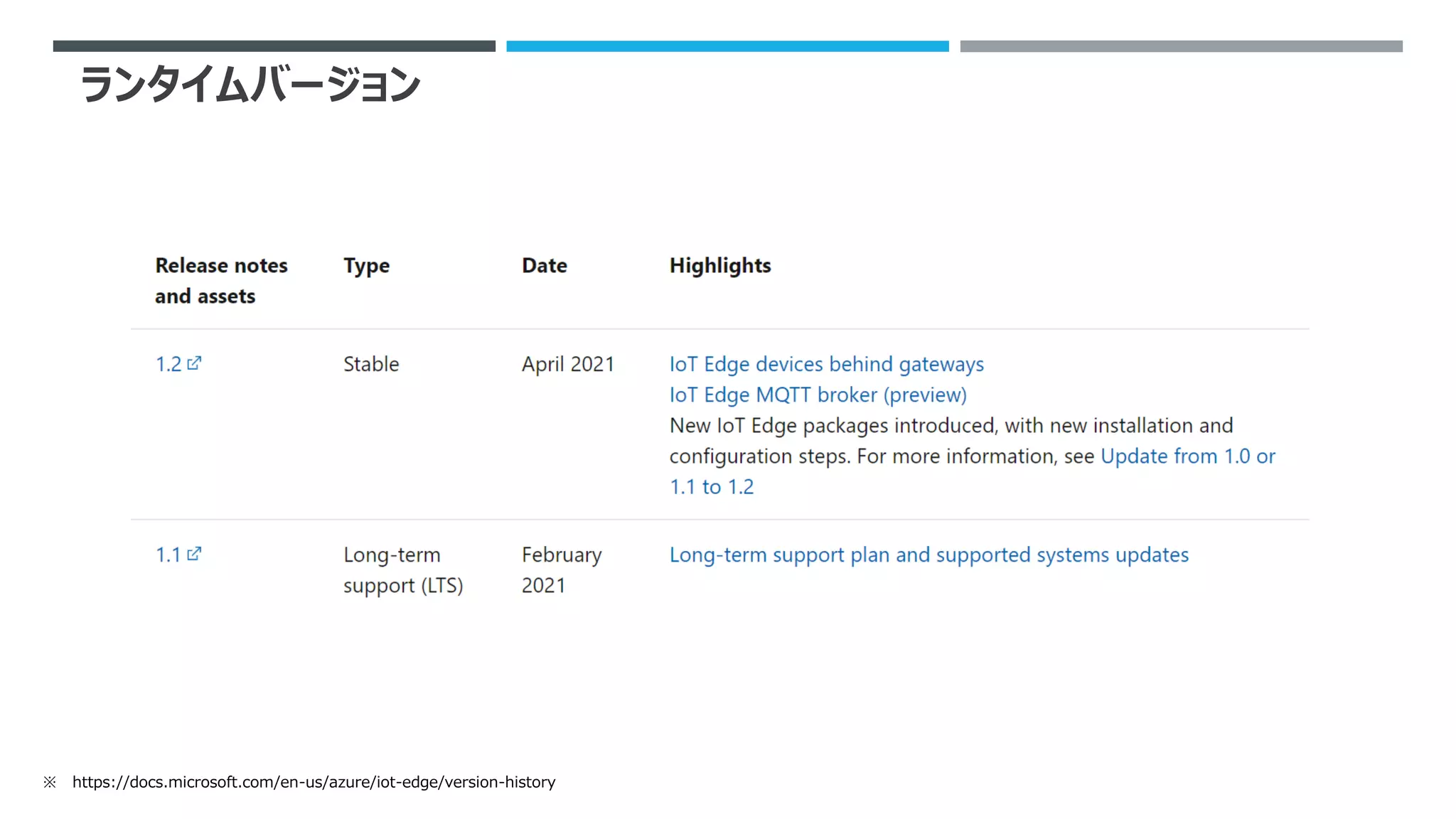 ランタイムバージョン
※ https://docs.microsoft.com/en-us/azure/iot-edge/version-history
 