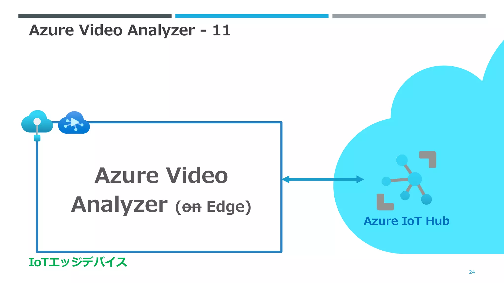 Azure Video Analyzer - 11
24
Azure IoT Hub
IoTエッジデバイス
Azure Video
Analyzer (on Edge)
 
