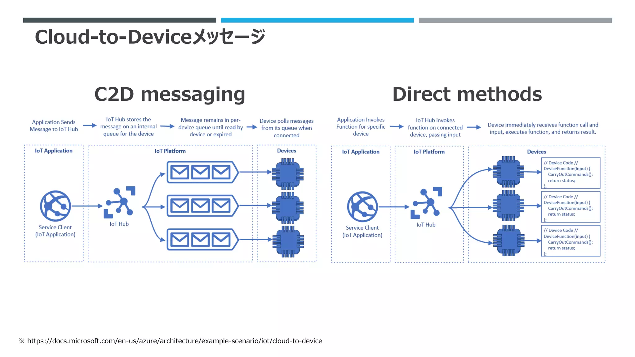 Cloud-to-Deviceメッセージ
※ https://docs.microsoft.com/en-us/azure/architecture/example-scenario/iot/cloud-to-device
C2D messaging Direct methods
 