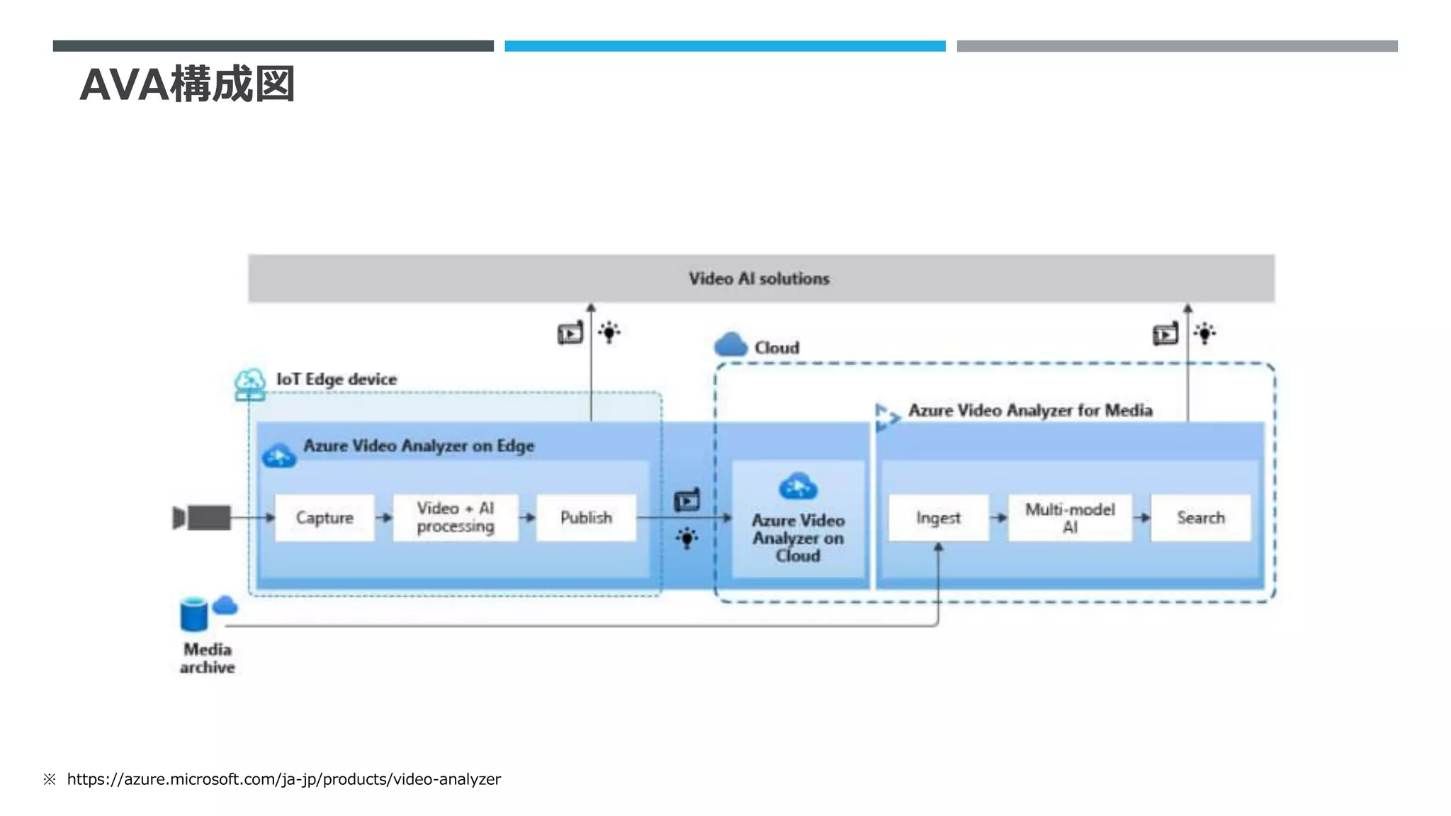 AVA構成図
※ https://azure.microsoft.com/ja-jp/products/video-analyzer
 