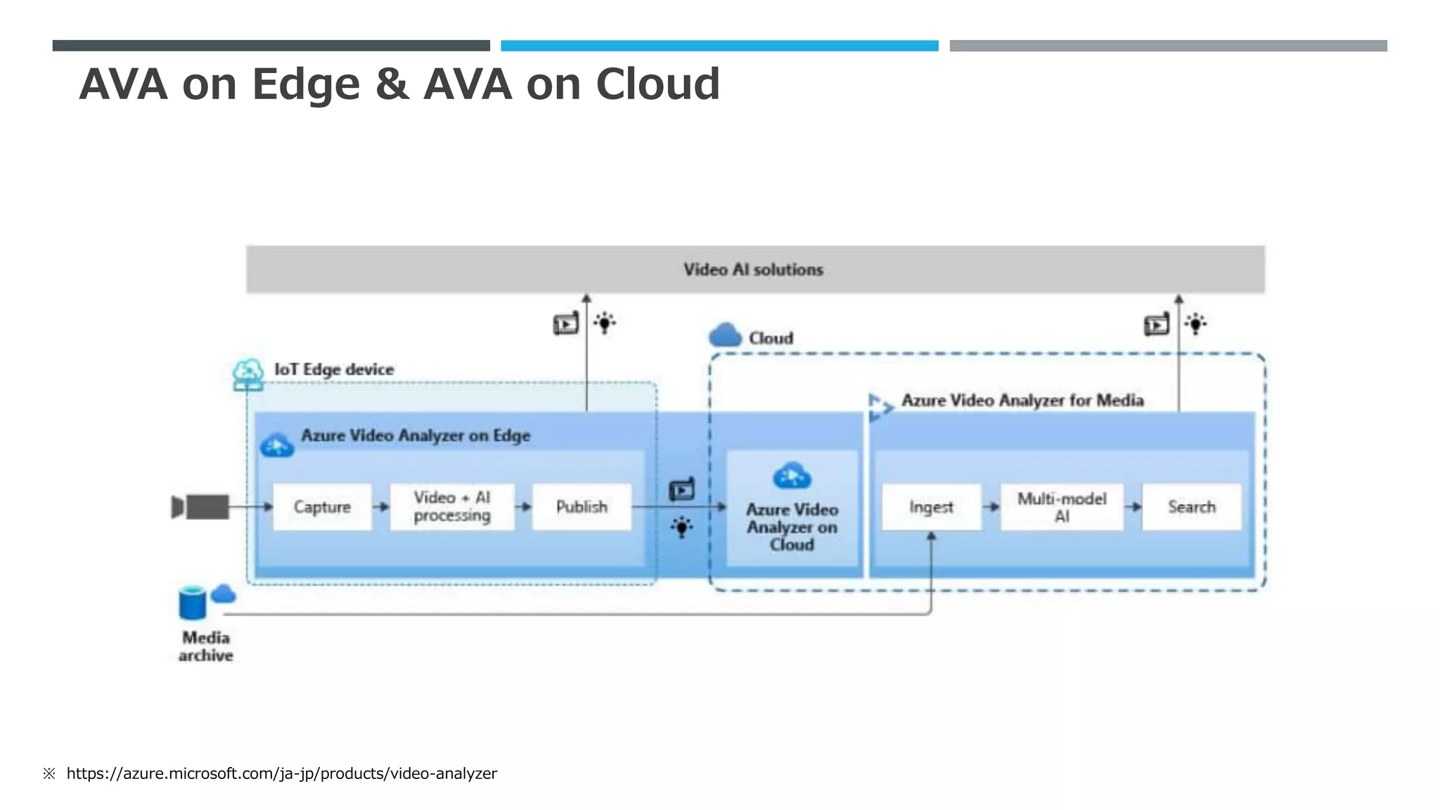 AVA on Edge & AVA on Cloud
※ https://azure.microsoft.com/ja-jp/products/video-analyzer
 