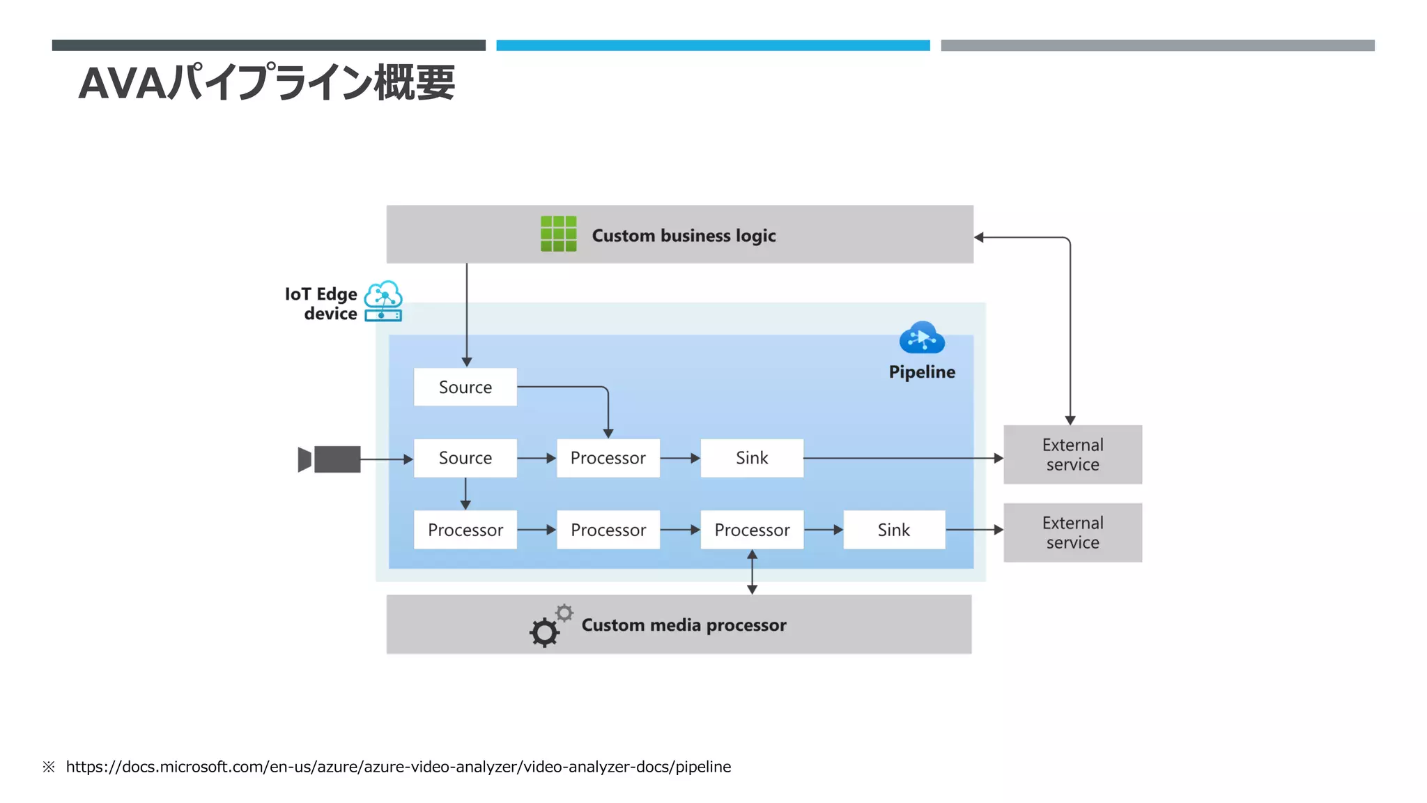AVAパイプライン概要
※ https://docs.microsoft.com/en-us/azure/azure-video-analyzer/video-analyzer-docs/pipeline
 