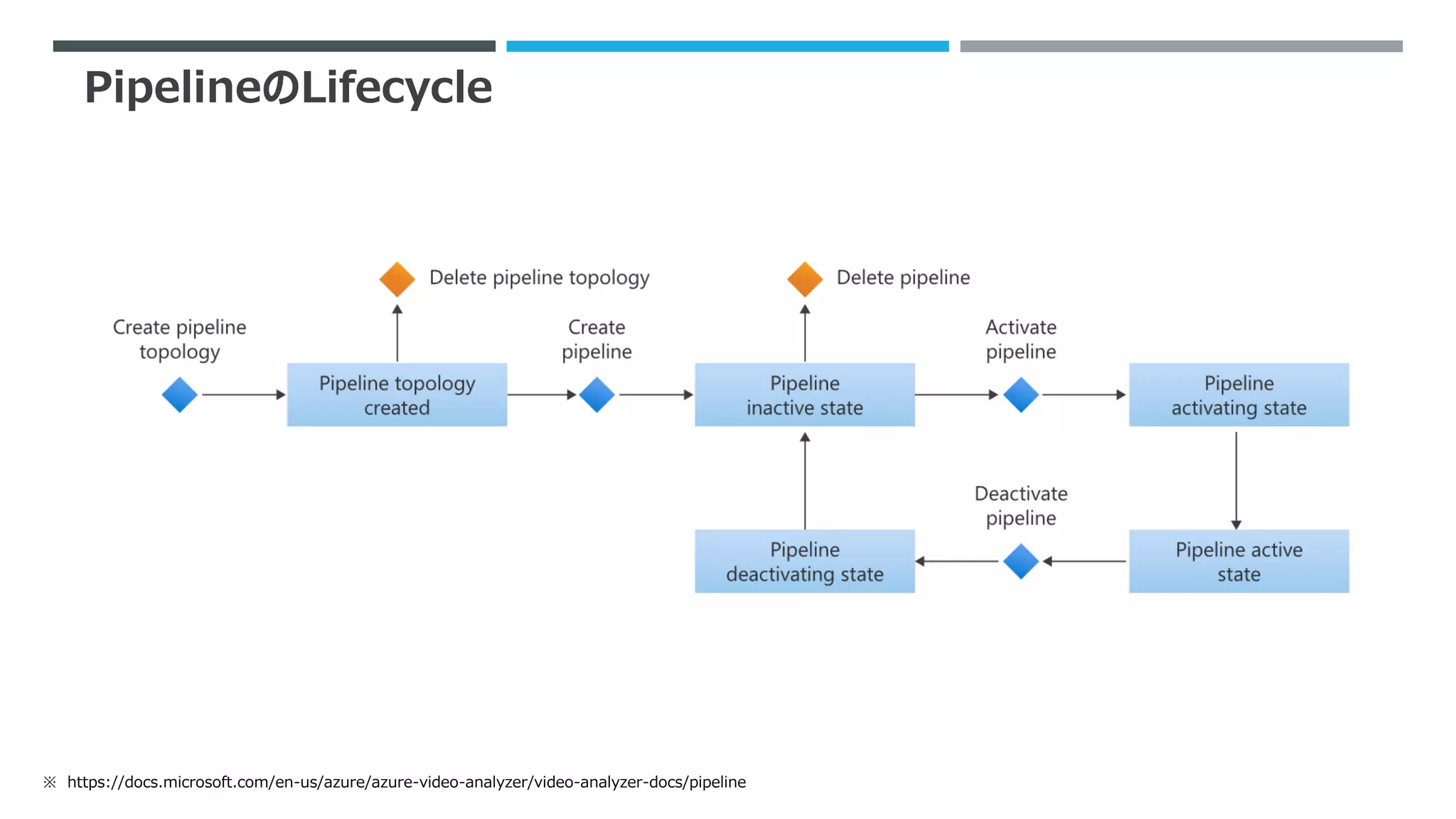 PipelineのLifecycle
※ https://docs.microsoft.com/en-us/azure/azure-video-analyzer/video-analyzer-docs/pipeline
 