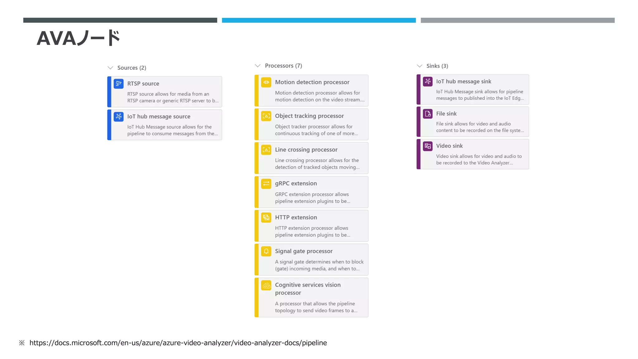 AVAノード
※ https://docs.microsoft.com/en-us/azure/azure-video-analyzer/video-analyzer-docs/pipeline
 