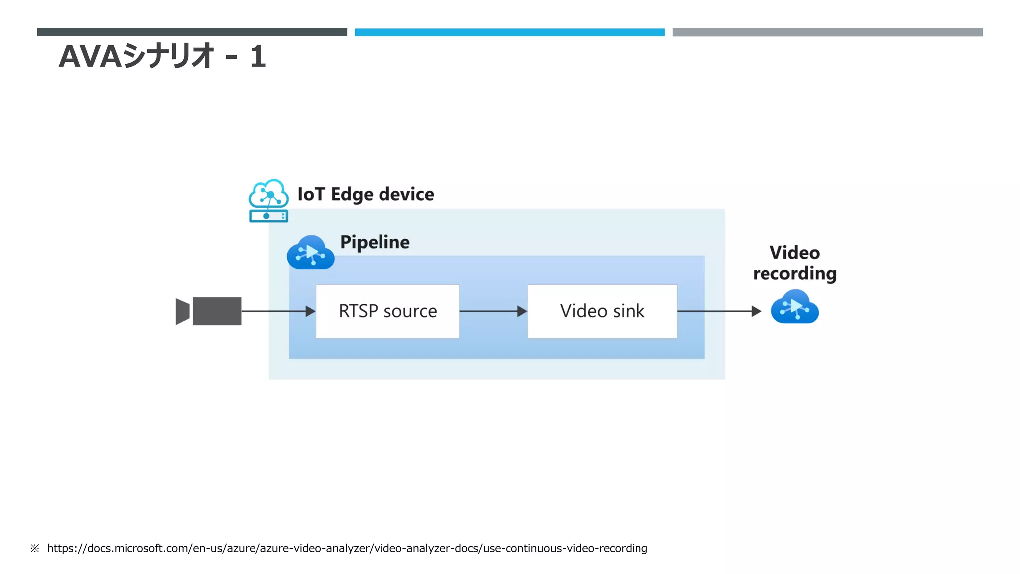 AVAシナリオ - 1
※ https://docs.microsoft.com/en-us/azure/azure-video-analyzer/video-analyzer-docs/use-continuous-video-recording
 