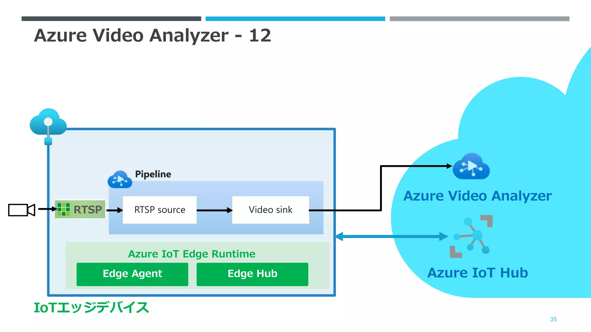 Azure Video Analyzer - 12
35
Azure IoT Hub
IoTエッジデバイス
Edge Agent Edge Hub
Azure IoT Edge Runtime
Azure Video Analyzer
RTSP
 