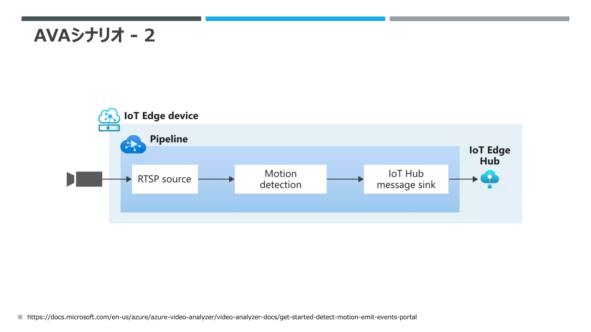 AVAシナリオ - 2
※ https://docs.microsoft.com/en-us/azure/azure-video-analyzer/video-analyzer-docs/get-started-detect-motion-emit-events-portal
 