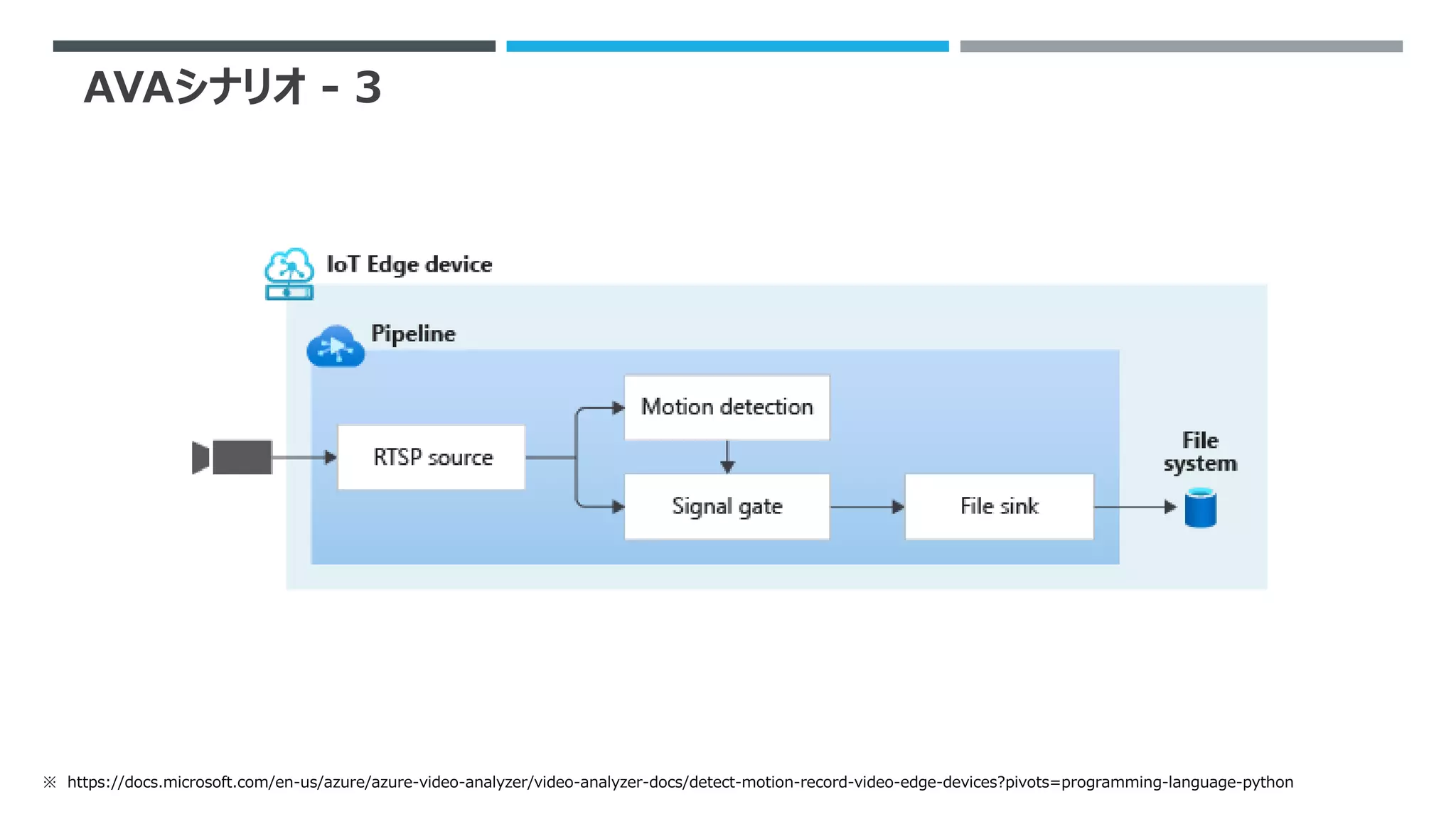 AVAシナリオ - 3
※ https://docs.microsoft.com/en-us/azure/azure-video-analyzer/video-analyzer-docs/detect-motion-record-video-edge-devices?pivots=programming-language-python
 