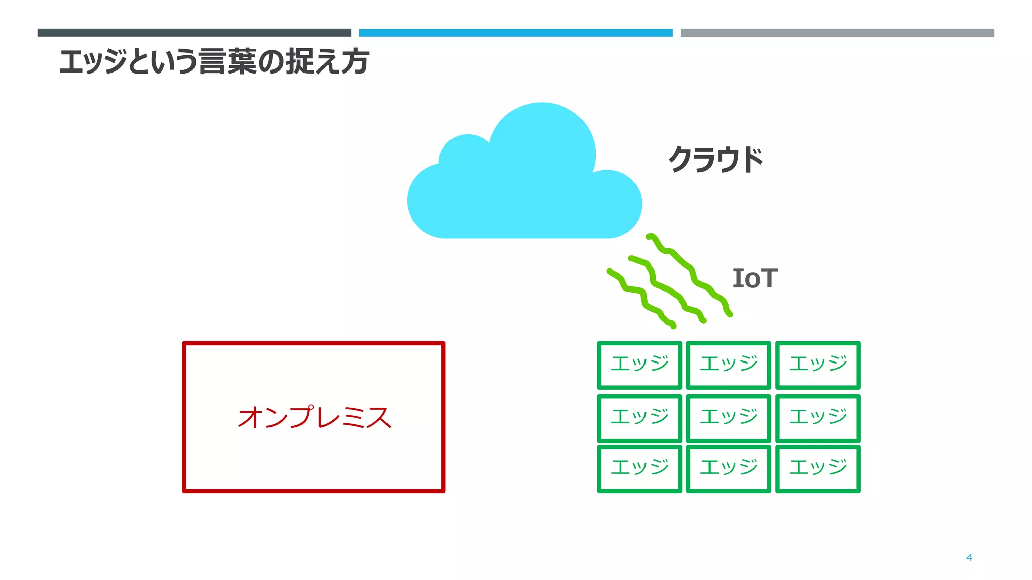 エッジという言葉の捉え方
4
クラウド
エッジ エッジ
エッジ
エッジ エッジ
エッジ
エッジ エッジ
エッジ
IoT
オンプレミス
 
