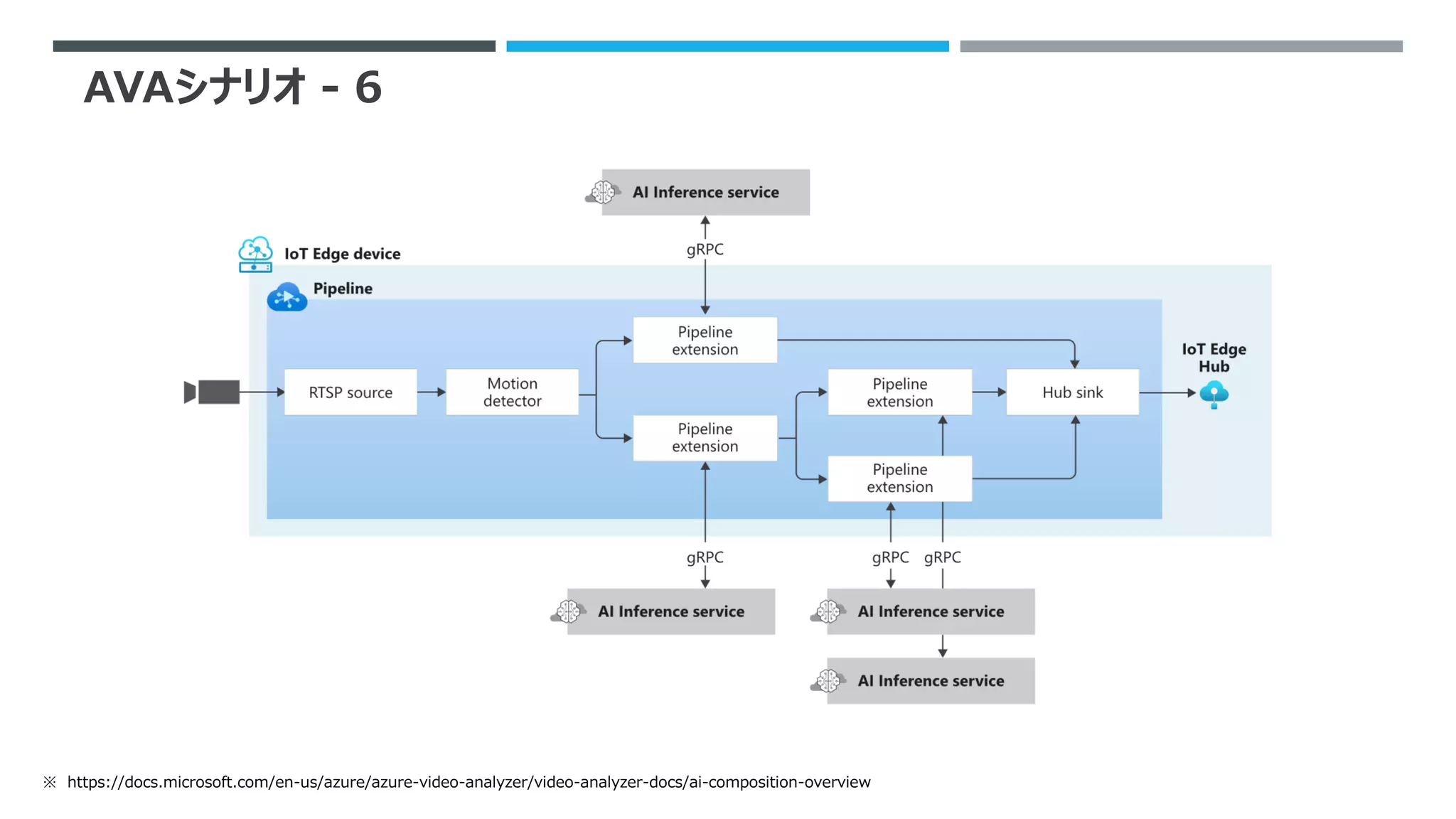 AVAシナリオ - 6
※ https://docs.microsoft.com/en-us/azure/azure-video-analyzer/video-analyzer-docs/ai-composition-overview
 