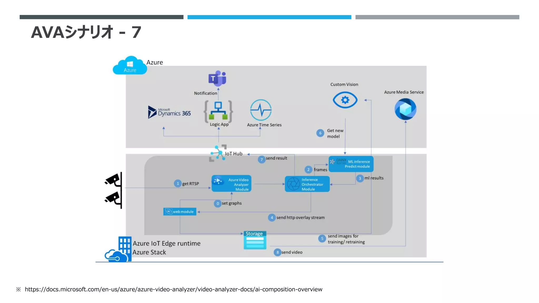 AVAシナリオ - 7
※ https://docs.microsoft.com/en-us/azure/azure-video-analyzer/video-analyzer-docs/ai-composition-overview
 