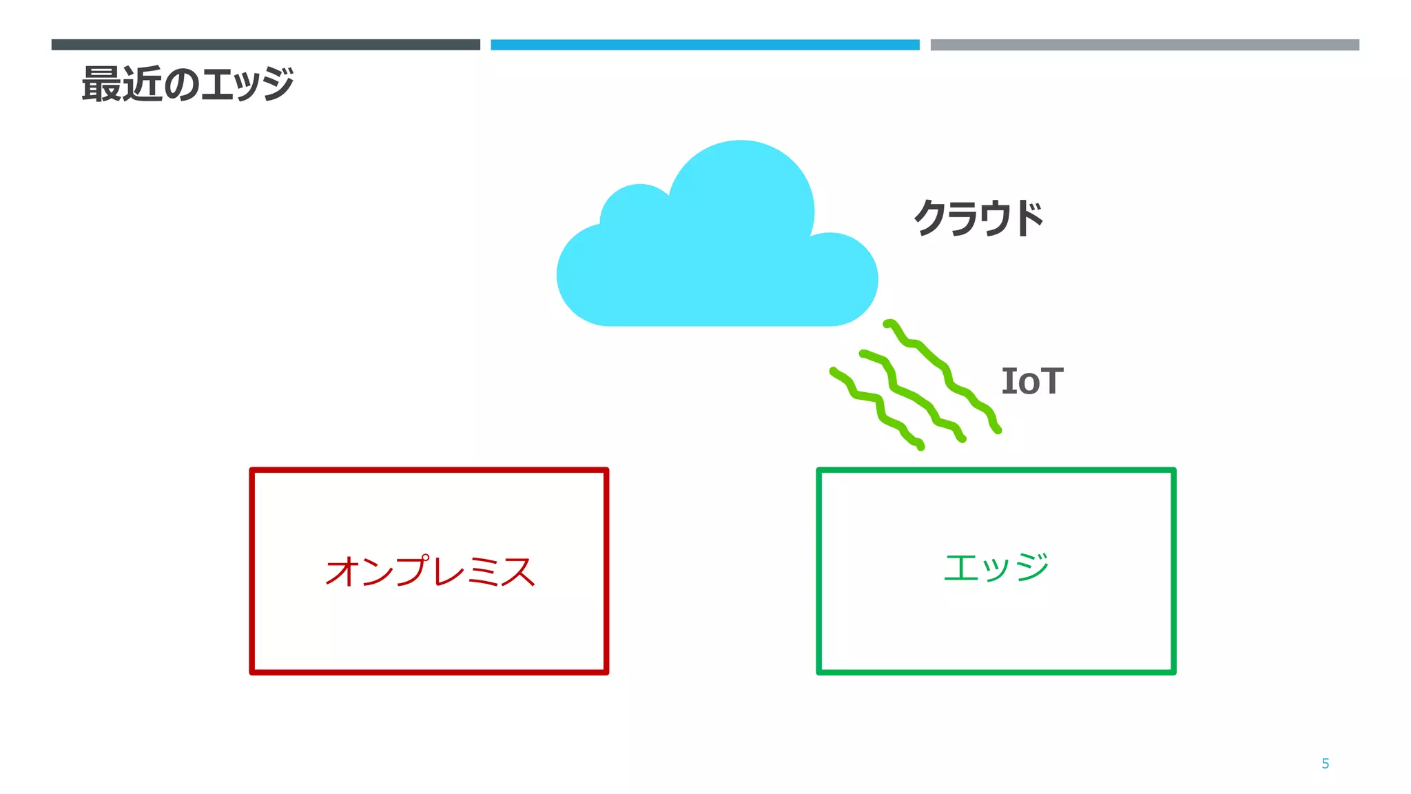 最近のエッジ
5
クラウド
IoT
オンプレミス エッジ
 