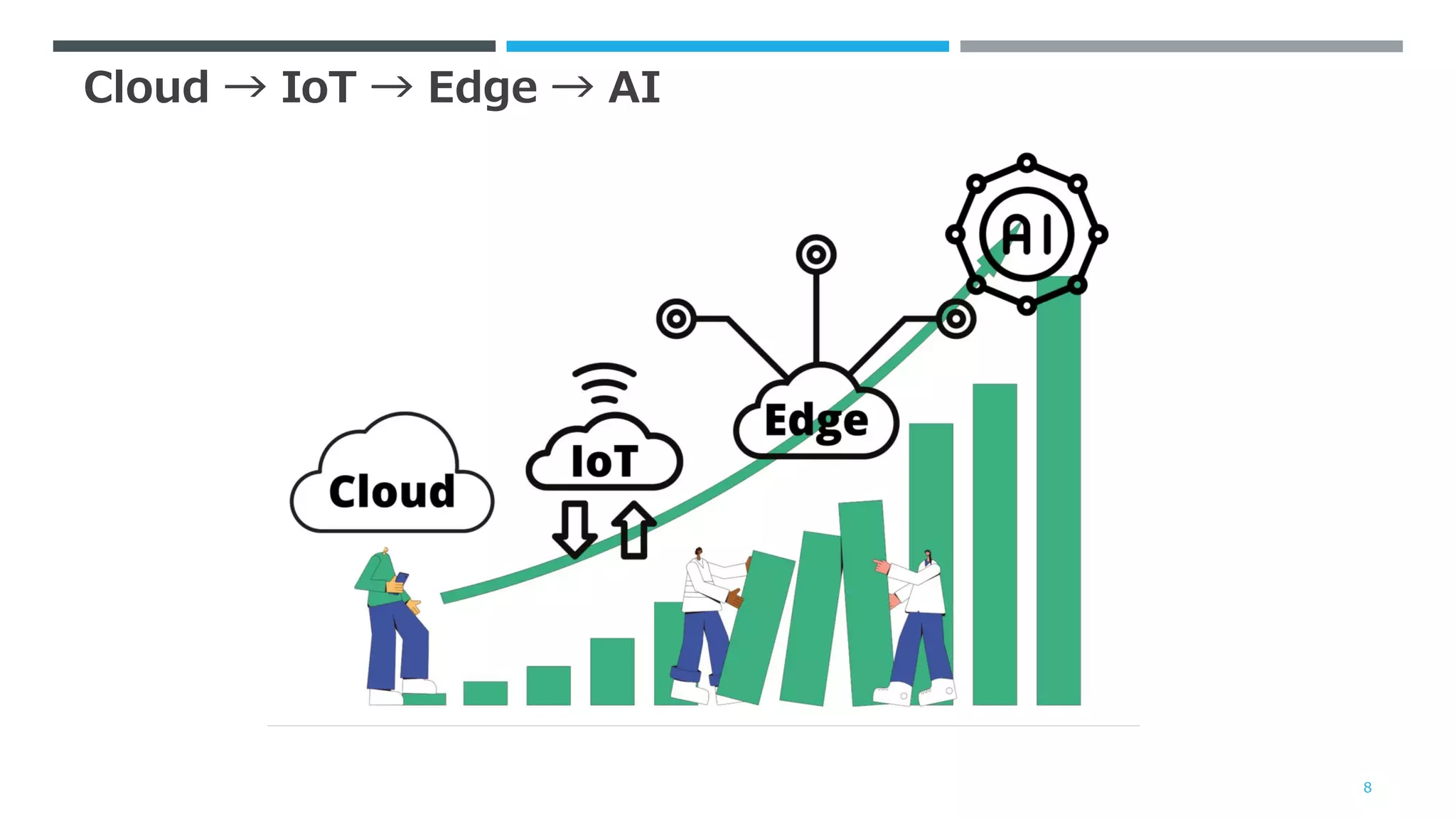 Cloud → IoT → Edge → AI
8
 