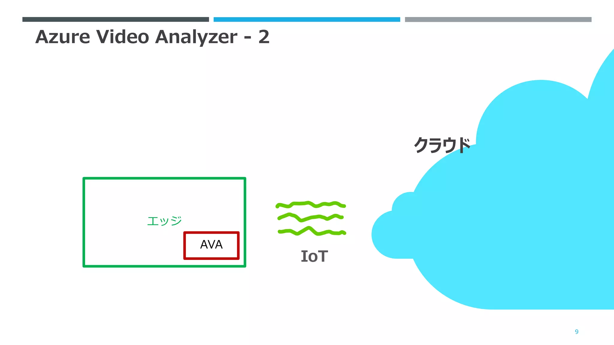 Azure Video Analyzer - 2
9
クラウド
エッジ
IoT
AVA
 