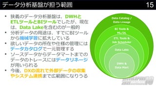 15
データ分析基盤が担う範囲
• 狭義のデータ分析基盤は、DWHと
ETLツールとBIツールでしたが、現在
は、Data Lakeを含むのが⼀般的
• 分析データの⽤途は、すでにBIツール
から機械学習に拡⼤している
• 欲しいデータの所在や仕様の管理には
データカタログで⼀元管理する
• ソースデータからデータマートまでの
データのトレースにはデータリネージ
が⽤いられる
• 今後、DXの流れで外部データの収集
やシステム連携まで広範囲になりうる
Data Catalog /
Data Lineage
BI Tools &
ML/DL
ETL Tools &
Job Scheduler
Data Lake
DWH &
Data Mart
 