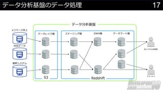 17
データ分析基盤のデータ処理
BIシステム利用者
アナリスト
POSデータ
基幹システム
ステージング層 DWH層 データマート層
eコマース売上
Redshift
S3
データ分析基盤
データレイク層
 