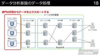 18
データ分析基盤のデータ処理
BIシステム利用者
アナリスト
POSデータ
基幹システム
ステージング層 DWH層 データマート層
eコマース売上
Redshift
S3
データ分析基盤
データレイク層
部⾨のDBからデータをエクスポートする
 