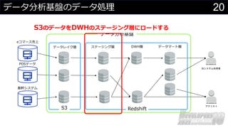 20
データ分析基盤のデータ処理
BIシステム利用者
アナリスト
POSデータ
基幹システム
ステージング層 DWH層 データマート層
eコマース売上
Redshift
S3
データ分析基盤
データレイク層
S3のデータをDWHのステージング層にロードする
 