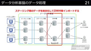 21
データ分析基盤のデータ処理
BIシステム利用者
アナリスト
POSデータ
基幹システム
ステージング層 DWH層 データマート層
eコマース売上
Redshift
S3
データ分析基盤
データレイク層
ステージング層のデータを統合化してDWH層インポートする
 