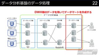 22
データ分析基盤のデータ処理
BIシステム利用者
アナリスト
POSデータ
基幹システム
ステージング層 DWH層 データマート層
eコマース売上
Redshift
S3
データ分析基盤
データレイク層
DWH層のデータを⽤いてデータマートを作成する
 