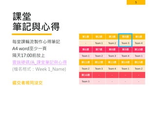 5
課堂
筆記與心得
第1週 第2週 第3週 第4週 第5週
- Team 1 Team 2 Team 3 Team 4
第6週 第7週 第8週 第9週 第10週
Team 1 Team 2 Team 3 Team 4 Team 1
第11週 第12週 第13週 第14週 第15週
Team 2 Team 3 Team 4 Team 1 Team 2
第16週 - - - -
Team 3 - - - -
每堂課輪流製作心得筆記
A4 word至少一頁
隔天17:00前放上
雲端硬碟/A_課堂筆記與心得
(檔名格式：Week 1_Name)
遲交者視同沒交
 