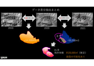 A
B
+54,000m3
約10年間の差分
ｰ55,500m3
A
B A+B
残存体積 約20,000㎥（推定）
崩落の可能性あり
データ差分抽出まとめ
2021
2020
2010
約1年間の差分
 