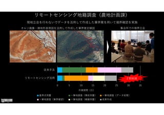 リモートセンシング地籍調査（農地計画課）
現地立会を行わないでデータを活用して作成した筆界案を用いて境界確認を実施
オルソ画像・微地形表現図を活用して作成した筆界推定線図 集会所での境界立会
0 5 10 15 20 25 30 35
リモートセンシング活用
従来手法
作業期間（日）
基準点測量 一筆地調査（事前測量） 一筆地調査（データ処理）
一筆地調査（筆界確認） 一筆地調査（補備測量） 成果作成
２割削減
 