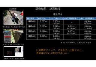 調査結果 計測精度
計測精度
従来手法による埋設深さの計測
計測精度について、従来手法と比較すると、
差異は3mm～28mmであった。
検証箇所 従来手法 レーザースキャナー GNSS写真測量① GNSS写真測量②
検証点① 0.653m 0.656m
(+3mm)
ー
0.650m
(-3mm)
検証点② 0.633m 0.641m
(+7mm)
0.661m
(+28mm)
0.620m
(-13mm)
検証点③ 0.624m 0.628m
(+4mm)
0.651m
(+27mm)
0.620m
(-4mm)
検証点④ 0.605m 0.609m
(+4mm)
ー
0.600m
(-5mm)
埋設深さ
※（）内の数値は、従来手法との差異
点群データから埋設深さ計測
点群データから埋設深さ計測
 