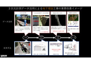 計測
台帳
作成
現場
管理
後工事
確認の効率化
施設の見える化
３次元計測データの利用
３次元計測
レーザスキャナや写真測量を
活用して短時間に３次元の完
成形状を計測
現地での確認に替えて３次元
計測データから埋設深さ延⾧
等などを確認
構造物の計測
埋設位置を確認しながら
掘削作業を実施
資料に基づき現地で確認
埋設位置を事前に確認
可能
図面に替えて３次元データを
維持管理用の資料として利用
図面を作成
管路全体の位置を記録
データ活用
従来手法
データで確認可能
管路全体の位置が
わからない
３次元計測データ活用による地下埋設工事の業務改善イメージ
 