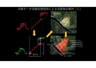 最
大
の
り
高
勾配
点群データ自動処理技術による法面抽出事例（１）
法面と植生を
自動判別区分
→法面範囲の抽出
→諸元データ入手
断面形状からの
法面範囲自動判別
→法面領域の抽出
→諸元データ入手
断面形状 法面領域
奥行き
起点（座標）
終点（座標）
面積
平均勾配
も算出可能
 