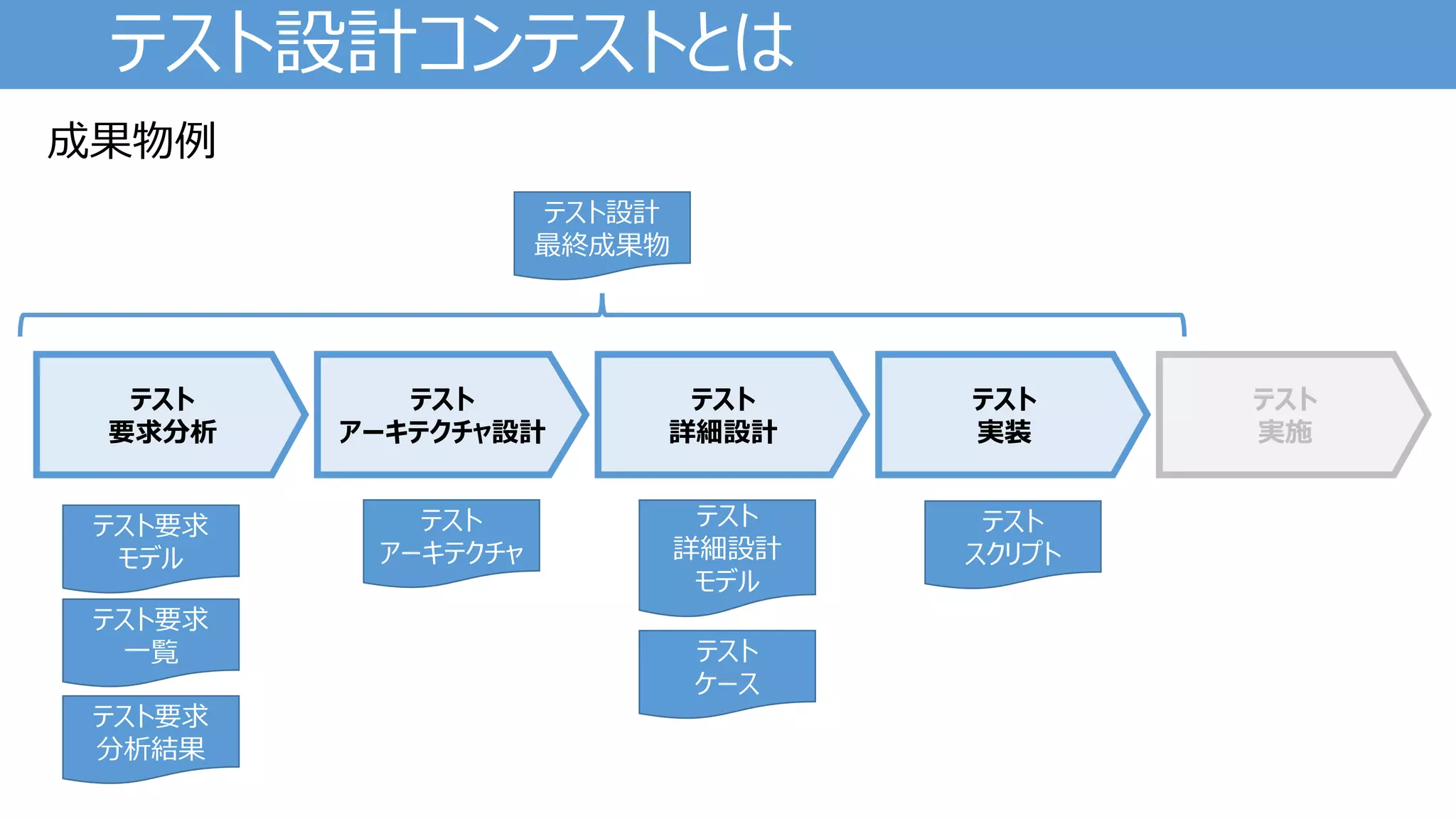 テスト設計コンテストとは
成果物例
テスト要求
モデル
テスト要求
一覧
テスト
アーキテクチャ
テスト
要求分析
テスト
アーキテクチャ設計
テスト
詳細設計
テスト
実装
テスト
実施
テスト要求
分析結果
テスト
ケース
テスト
スクリプト
テスト設計
最終成果物
テスト
詳細設計
モデル
 