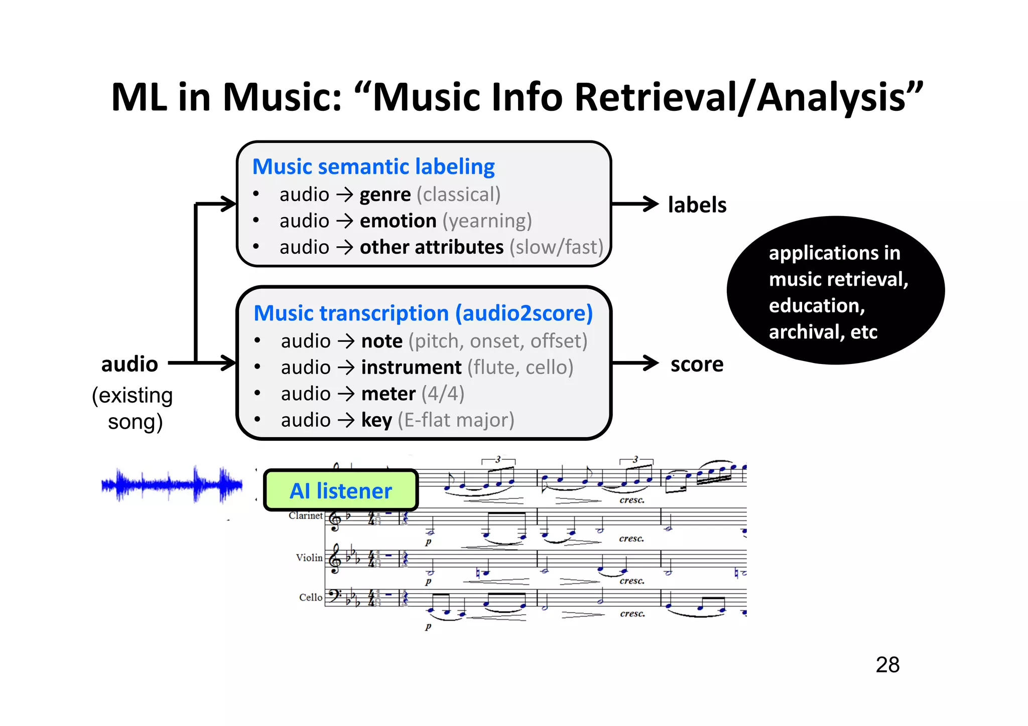 ML in Music: “Music Info Retrieval/Analysis”
28
Music transcription (audio2score)
• audio → note (pitch, onset, offset)
• audio → instrument (flute, cello)
• audio → meter (4/4)
• audio → key (E-flat major)
audio score
Music semantic labeling
• audio → genre (classical)
• audio → emotion (yearning)
• audio → other attributes (slow/fast)
labels
applications in
music retrieval,
education,
archival, etc
(existing
song)
AI listener
 
