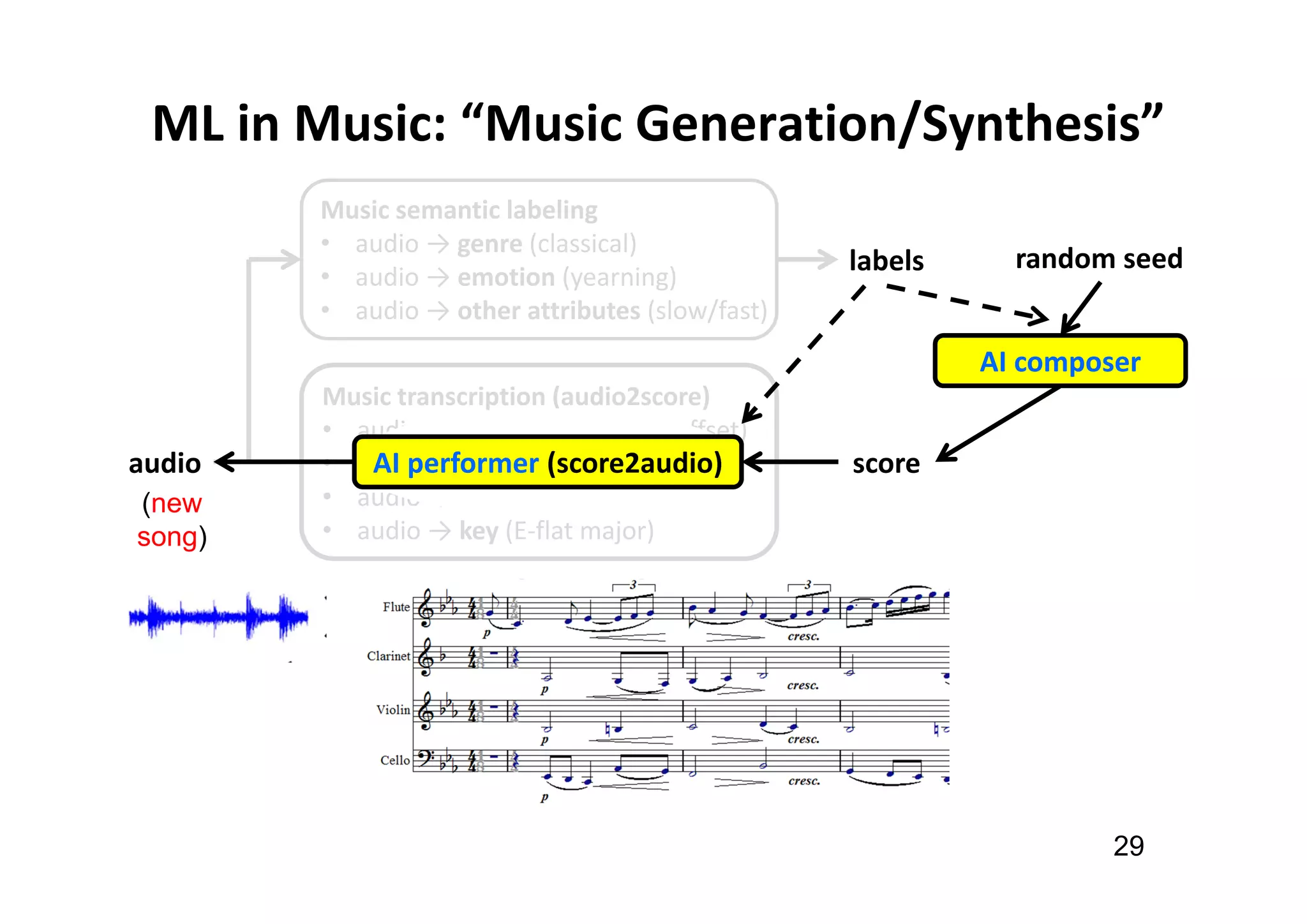 Music transcription (audio2score)
• audio → note (pitch, onset, offset)
• audio → instrument (flute, cello)
• audio → meter (4/4)
• audio → key (E-flat major)
ML in Music: “Music Generation/Synthesis”
29
audio score
Music semantic labeling
• audio → genre (classical)
• audio → emotion (yearning)
• audio → other attributes (slow/fast)
labels
(new
song)
AI composer
random seed
AI performer (score2audio)
 