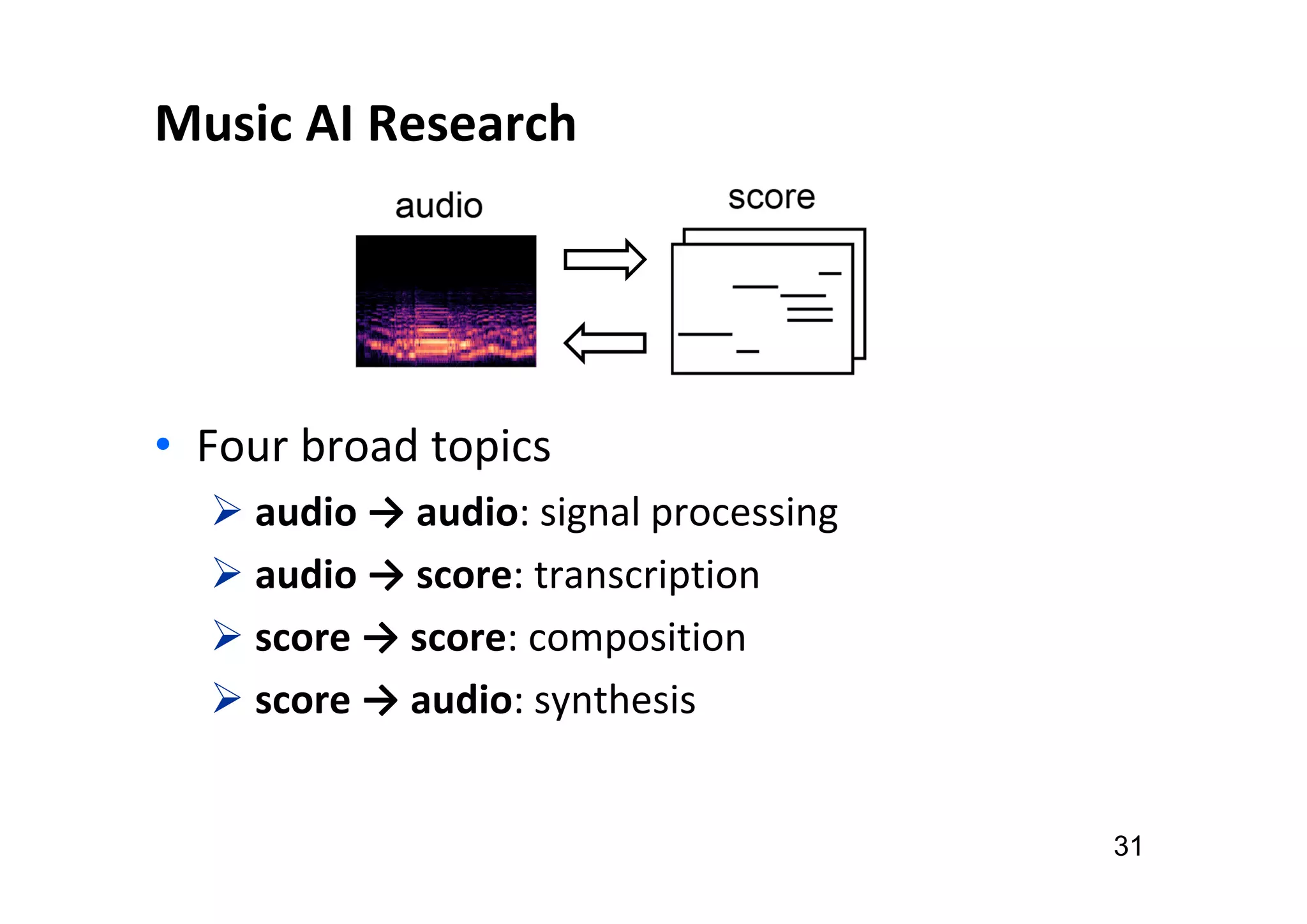 Music AI Research
• Four broad topics
 audio → audio: signal processing
 audio → score: transcription
 score → score: composition
 score → audio: synthesis
31
 