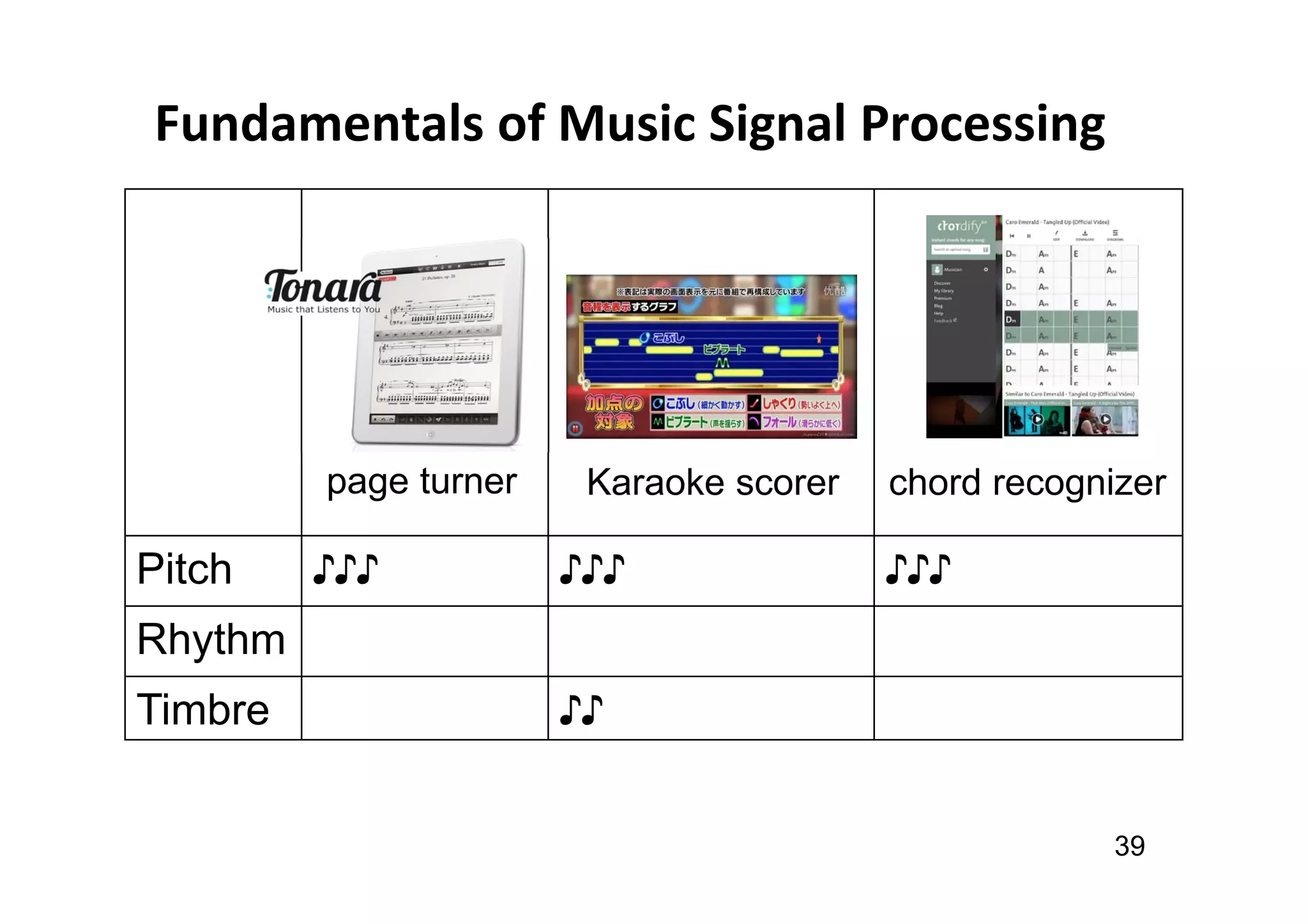Fundamentals of Music Signal Processing
Pitch ♪♪♪ ♪♪♪ ♪♪♪
Rhythm
Timbre ♪♪
39
Karaoke scorer chord recognizer
page turner
 