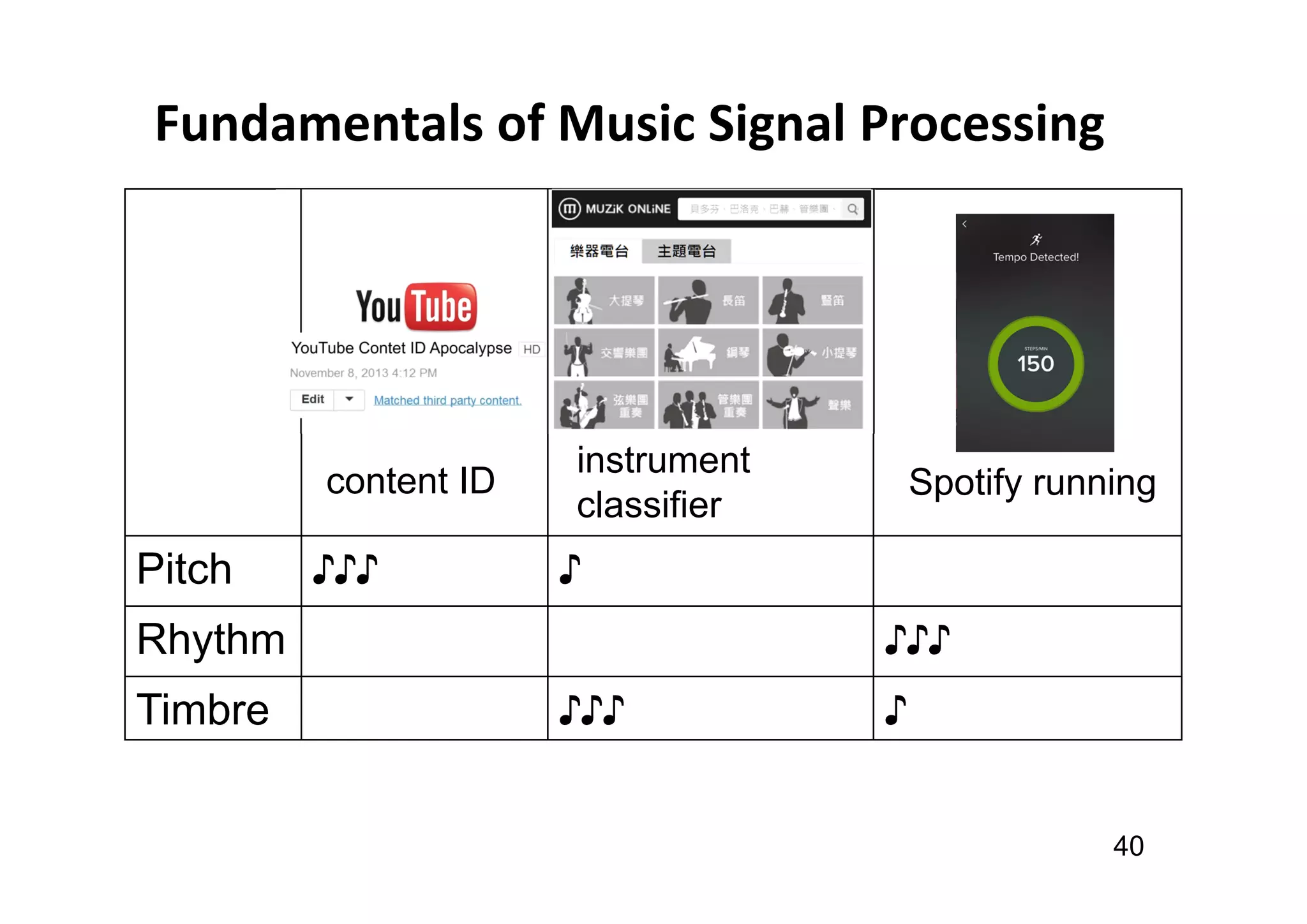 Fundamentals of Music Signal Processing
Pitch ♪♪♪ ♪
Rhythm ♪♪♪
Timbre ♪♪♪ ♪
40
instrument
classifier
content ID Spotify running
 