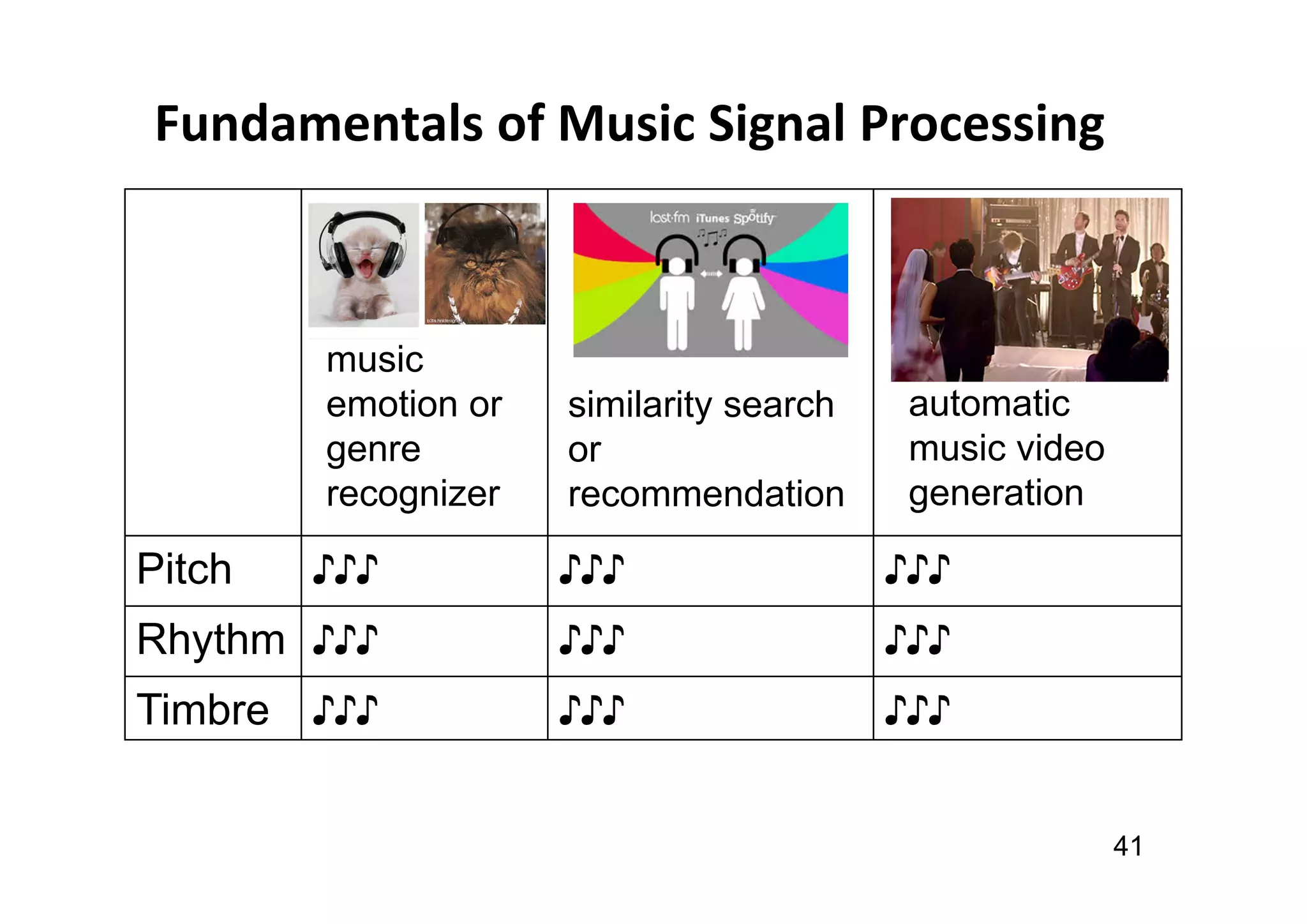 Fundamentals of Music Signal Processing
Pitch ♪♪♪ ♪♪♪ ♪♪♪
Rhythm ♪♪♪ ♪♪♪ ♪♪♪
Timbre ♪♪♪ ♪♪♪ ♪♪♪
41
similarity search
or
recommendation
music
emotion or
genre
recognizer
automatic
music video
generation
 
