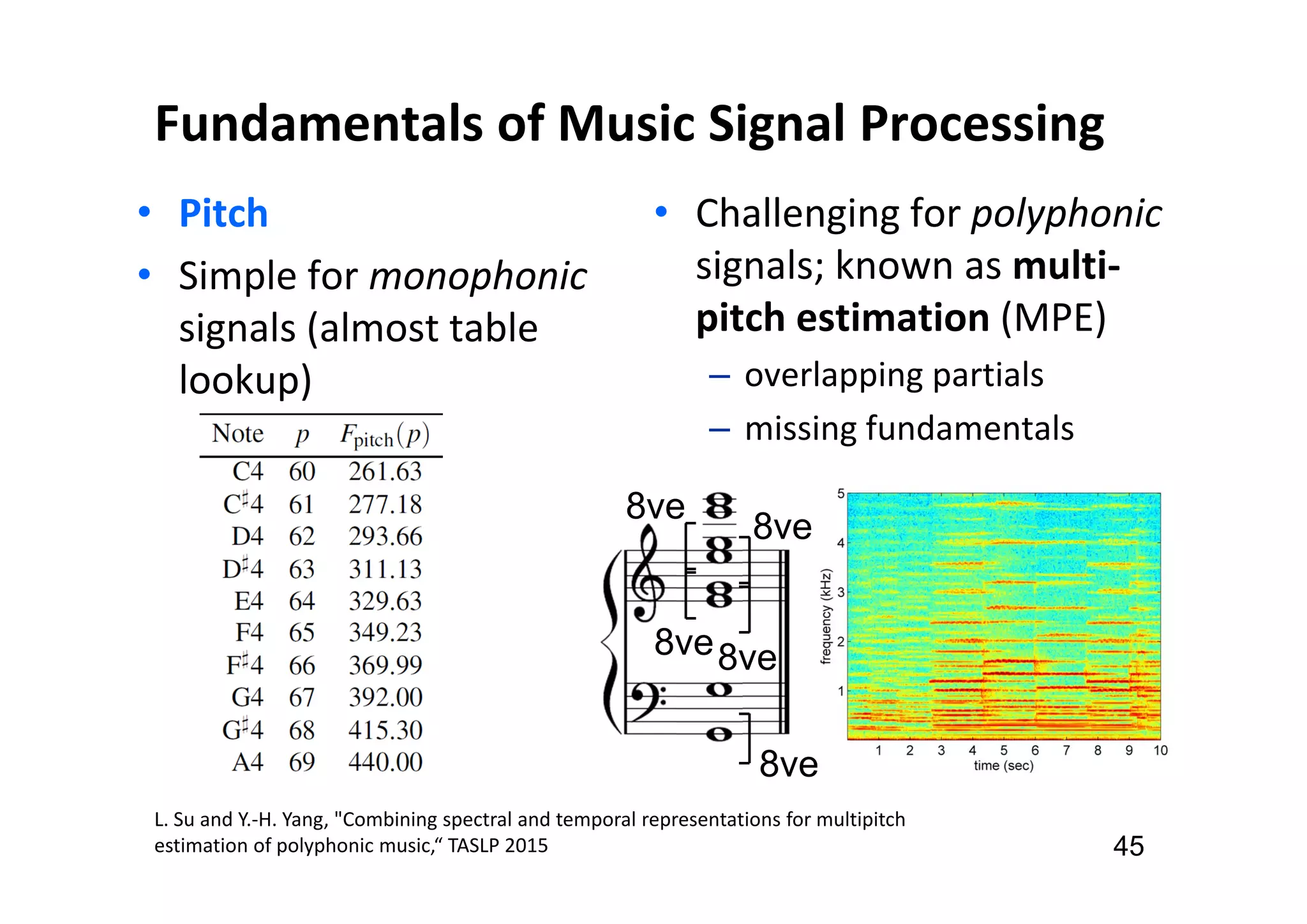 Fundamentals of Music Signal Processing
• Pitch
• Simple for monophonic
signals (almost table
lookup)
• Challenging for polyphonic
signals; known as multi-
pitch estimation (MPE)
‒ overlapping partials
‒ missing fundamentals
45
8ve
8ve
8ve
8ve
8ve
L. Su and Y.-H. Yang, "Combining spectral and temporal representations for multipitch
estimation of polyphonic music,“ TASLP 2015
 