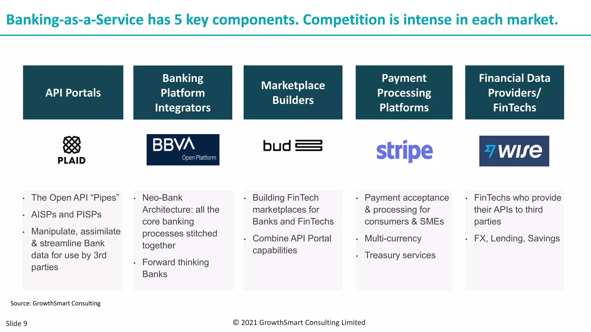• Building FinTech
marketplaces for
Banks and FinTechs
• Combine API Portal
capabilities
• Neo-Bank
Architecture: all the
core banking
processes stitched
together
• Forward thinking
Banks
• The Open API “Pipes”
• AISPs and PISPs
• Manipulate, assimilate
& streamline Bank
data for use by 3rd
parties
• FinTechs who provide
their APIs to third
parties
• FX, Lending, Savings
• Payment acceptance
& processing for
consumers & SMEs
• Multi-currency
• Treasury services
API Portals
Banking
Platform
Integrators
Marketplace
Builders
Payment
Processing
Platforms
Financial Data
Providers/
FinTechs
Banking-as-a-Service has 5 key components. Competition is intense in each market.
Slide 9
Source: GrowthSmart Consulting
© 2021 GrowthSmart Consulting Limited
 
